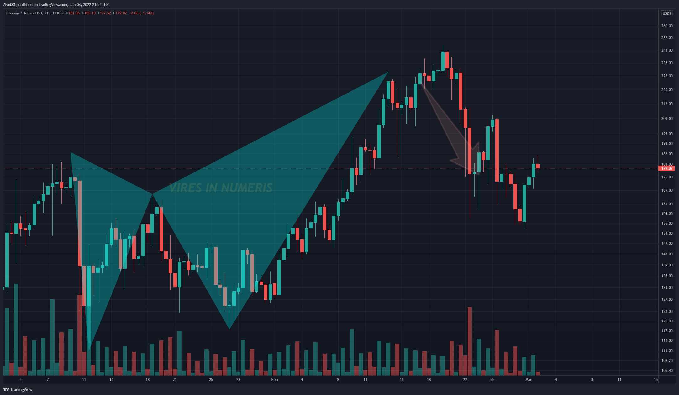 HUOBI:LTCUSDT Chart Image by Zivul33