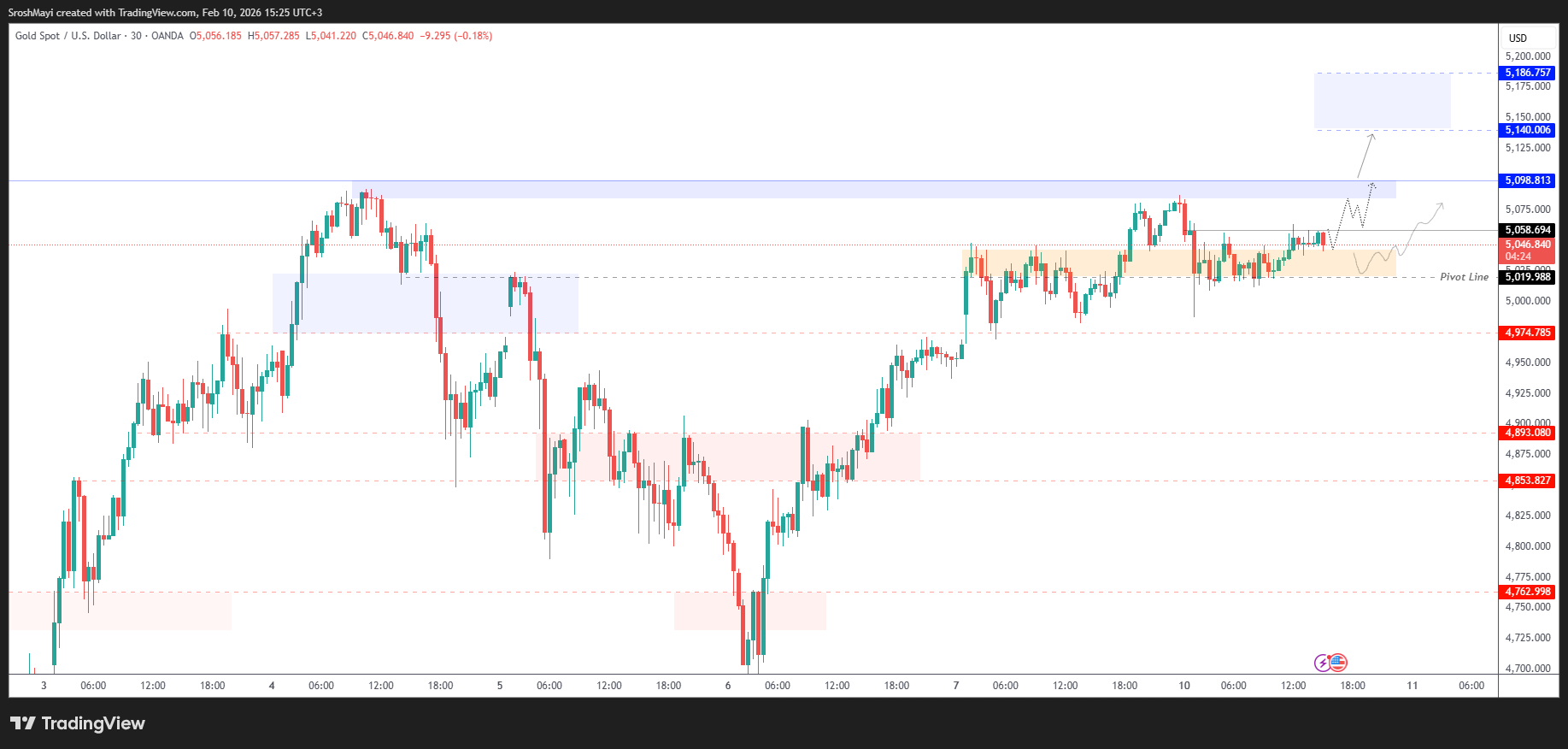 OANDA:XAUUSD Chart Image by SroshMayi