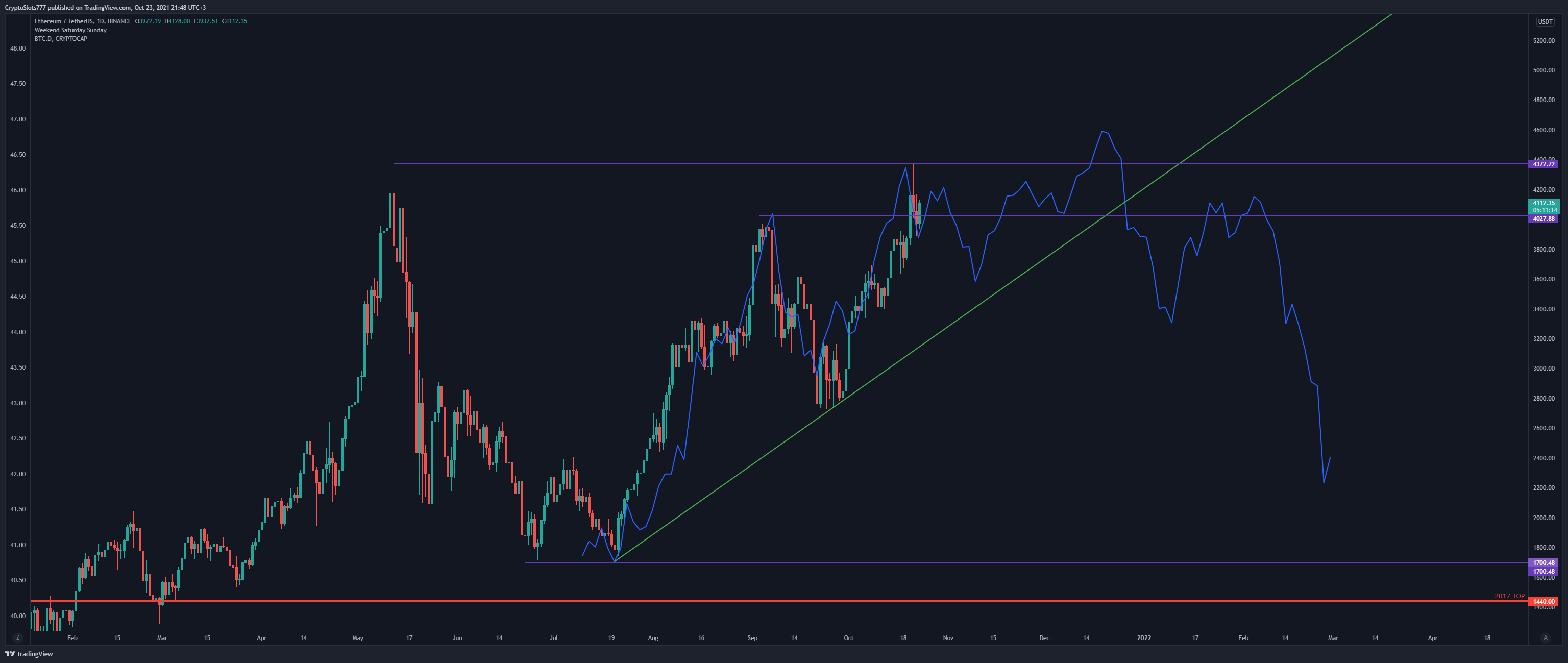BINANCE:ETHUSDT 图表图片 由 CryptoSlots777 提供