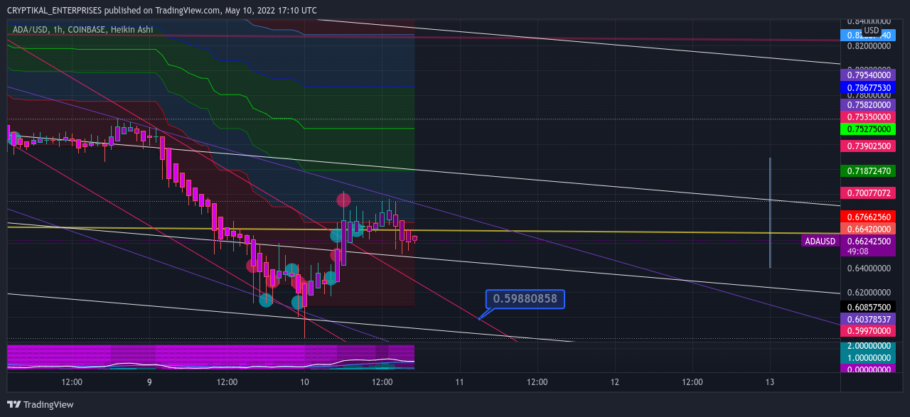 COINBASE:ADAUSD Chart Image by CRYPTIKAL_ENTERPRISES