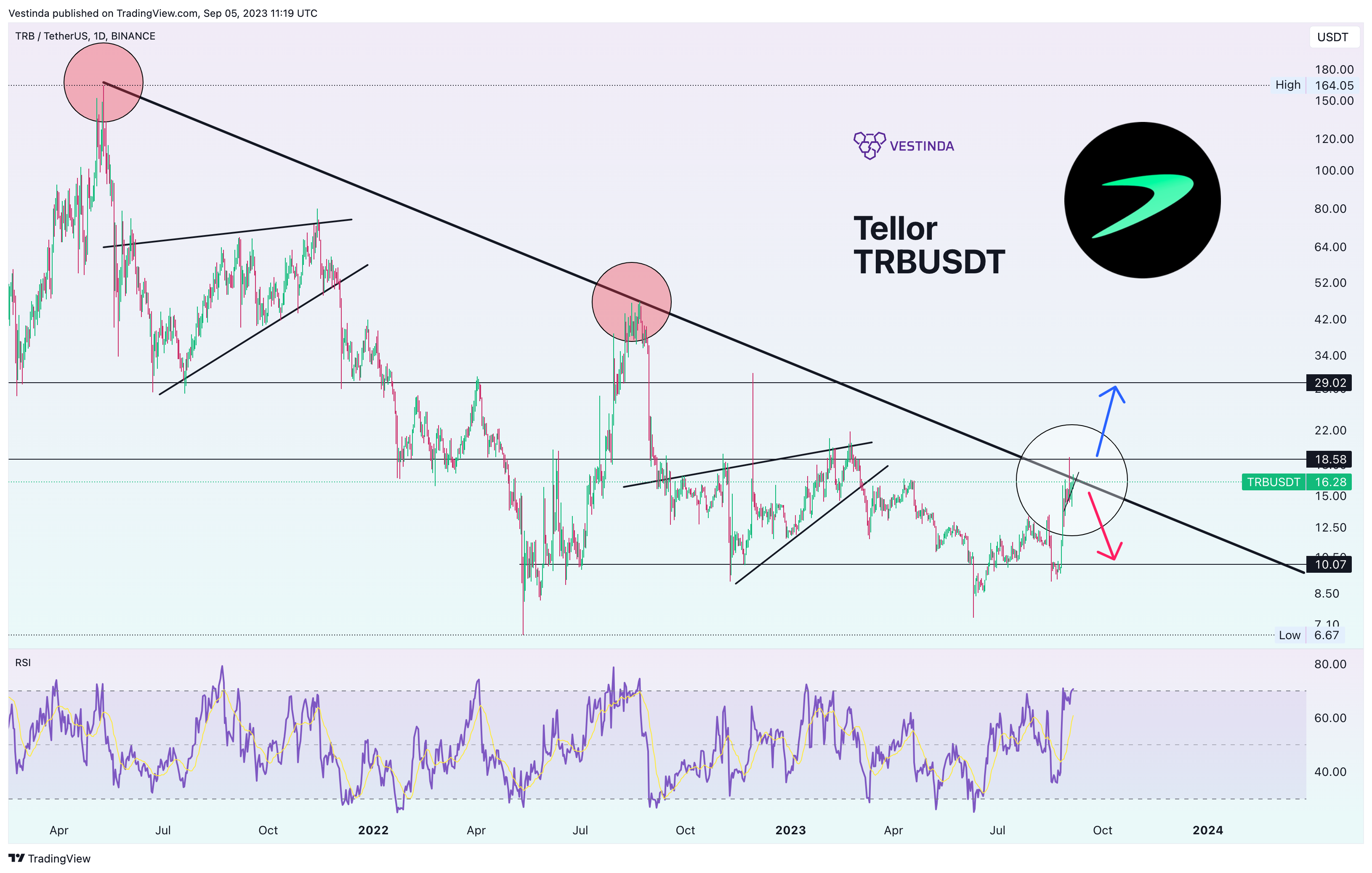 BINANCE:TRBUSDT Chart Image by Vestinda