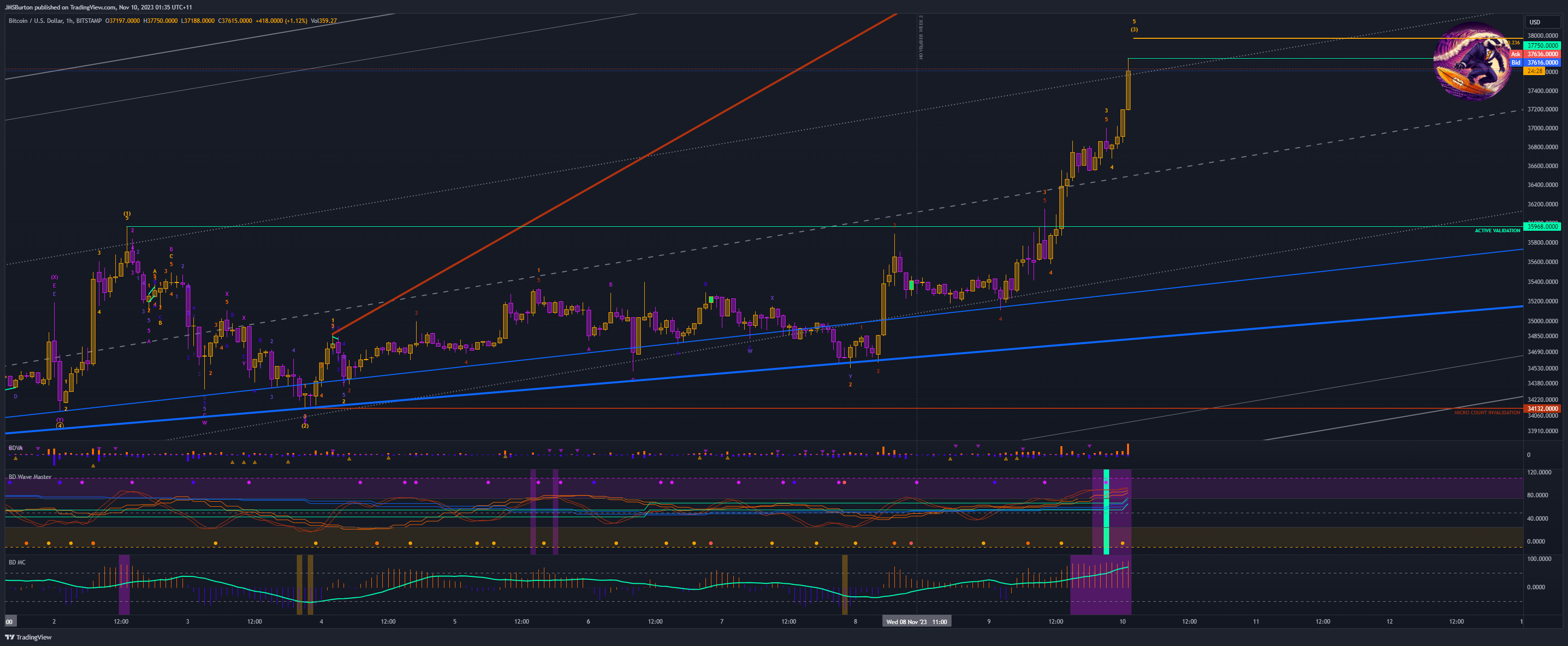 BITSTAMP:BTCUSD Chart Image by JMSBurton