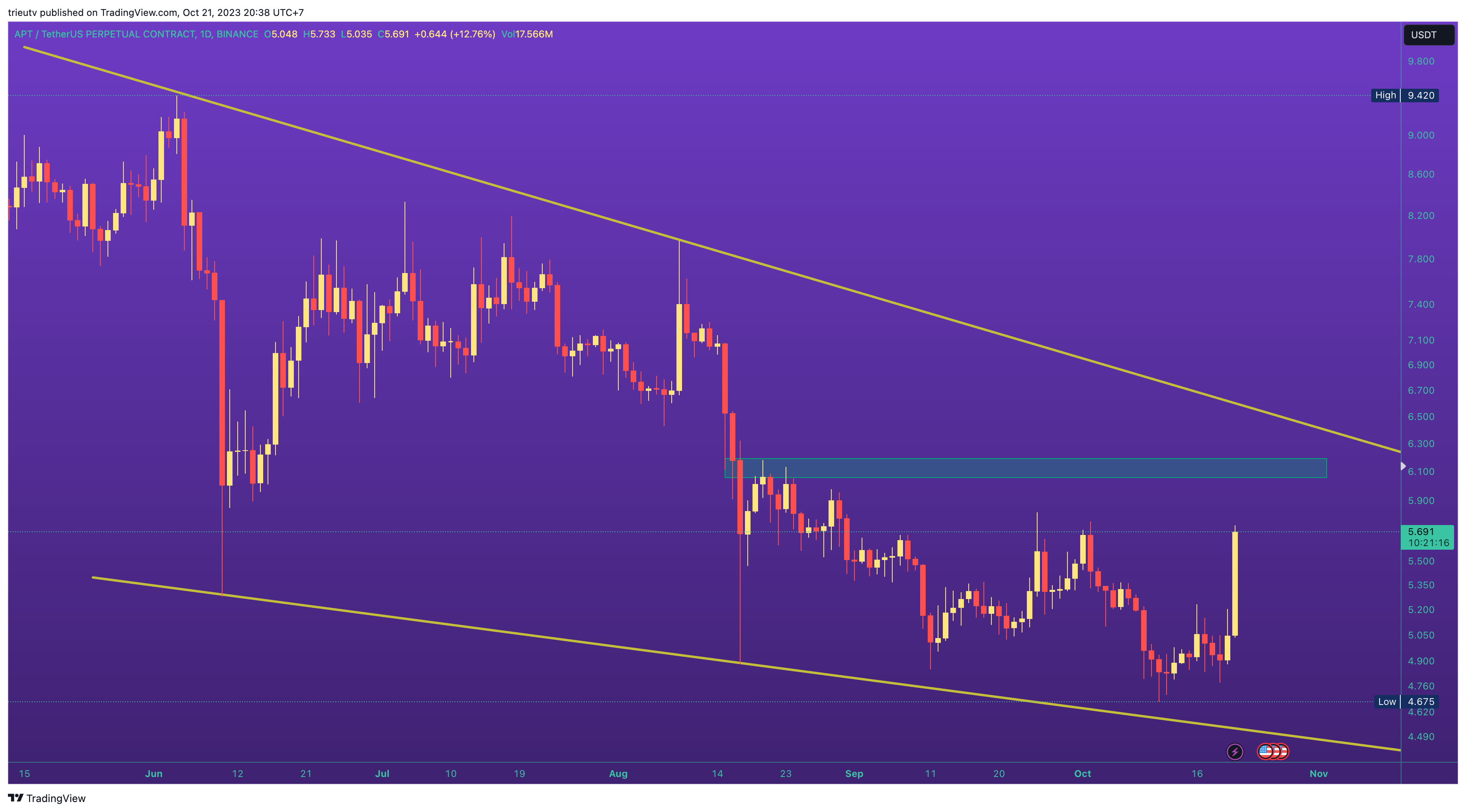 BINANCE:APTUSDT.P Chart Image by mileinvest