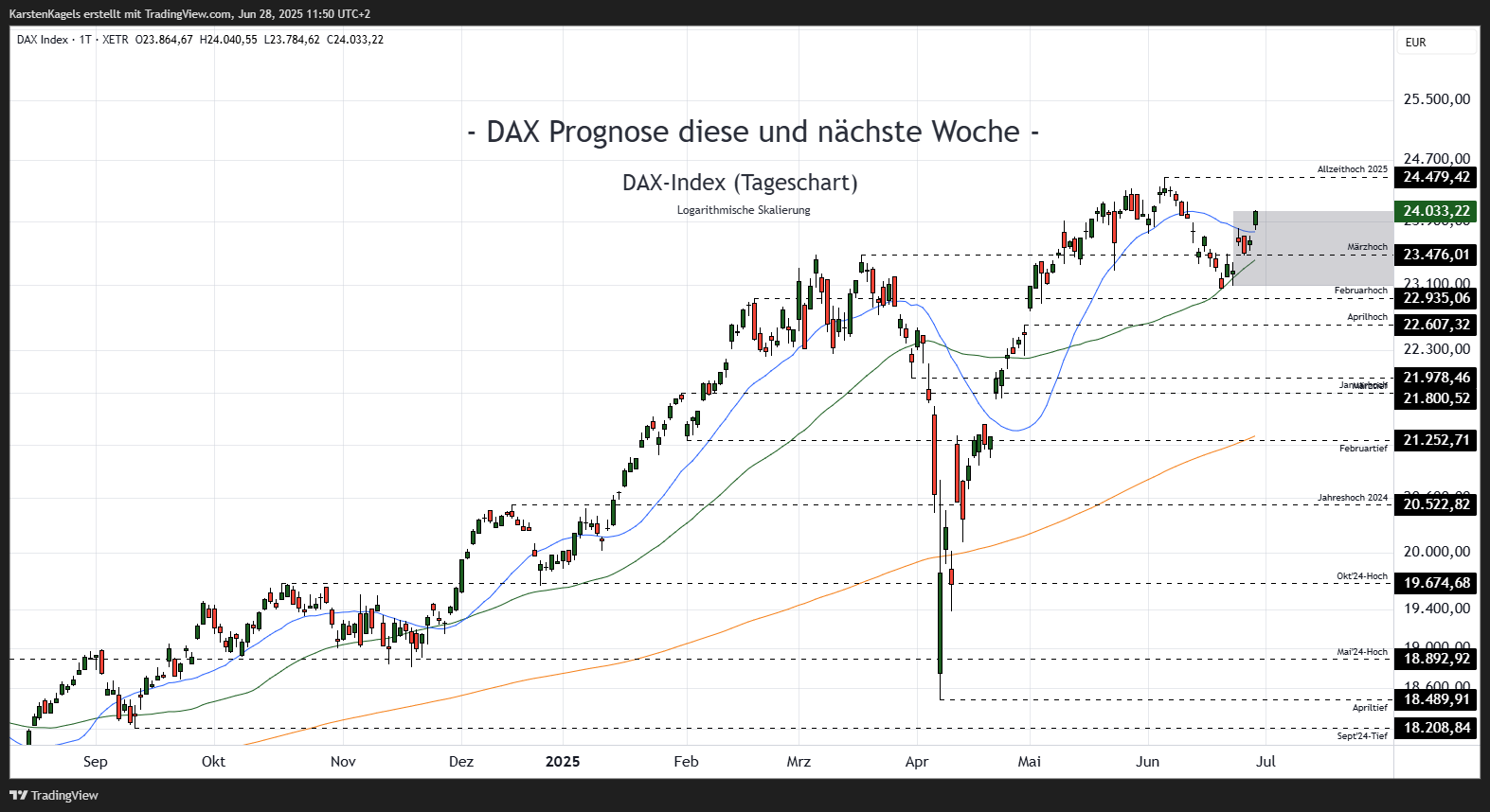 XETR_DLY:DAX Chart Image by KarstenKagels