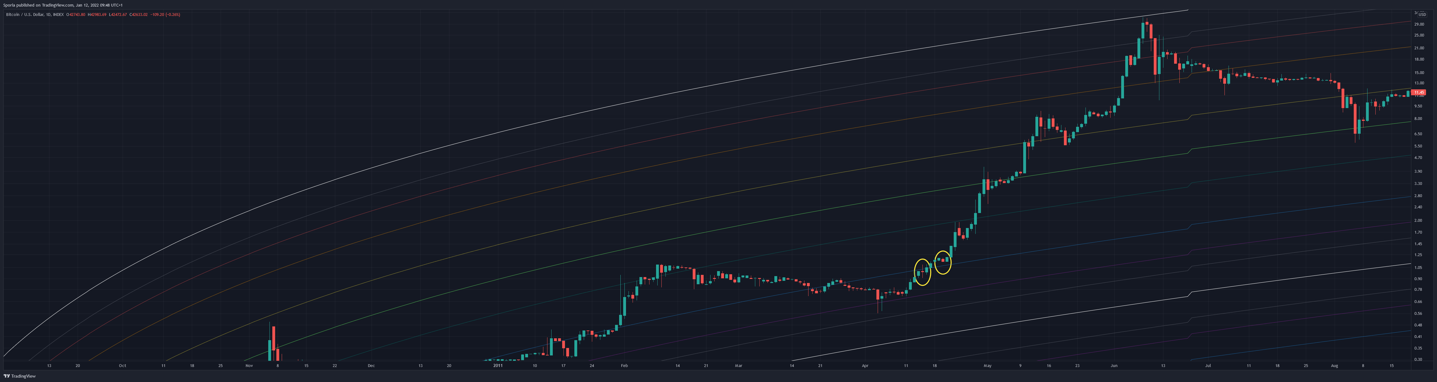 INDEX:BTCUSD Gambar chart oleh Sporia