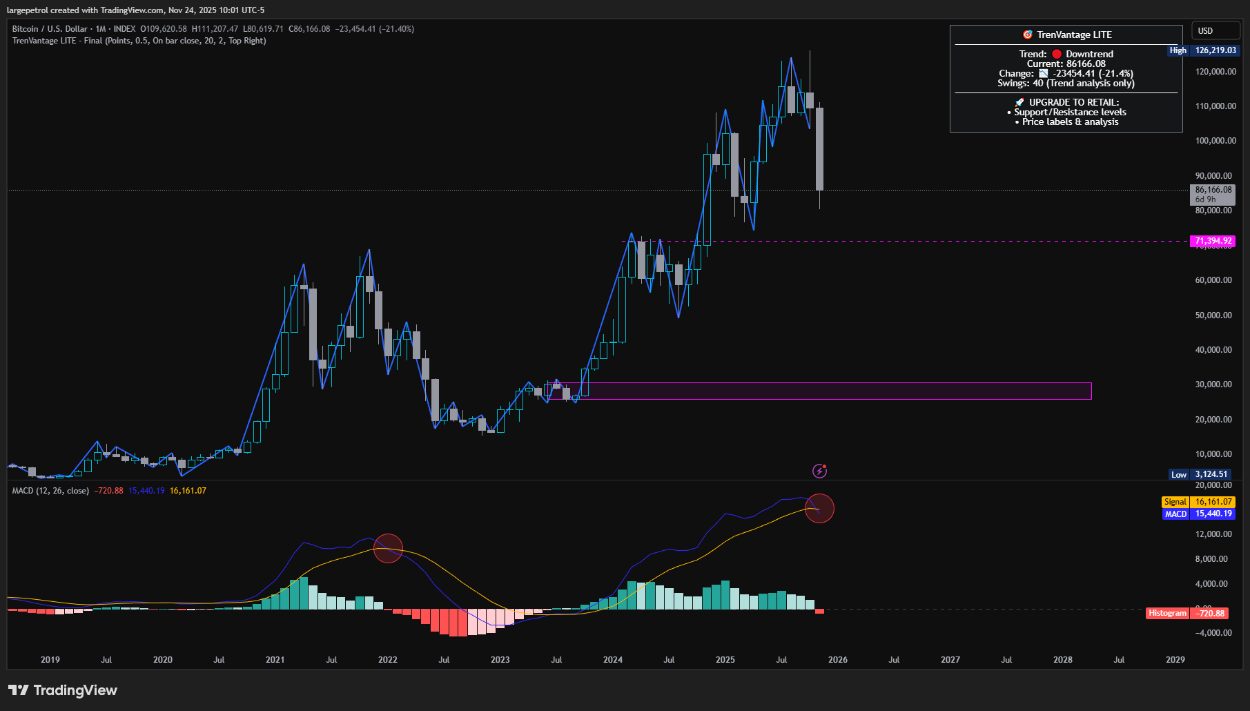 INDEX:BTCUSD Gambar chart oleh largepetrol
