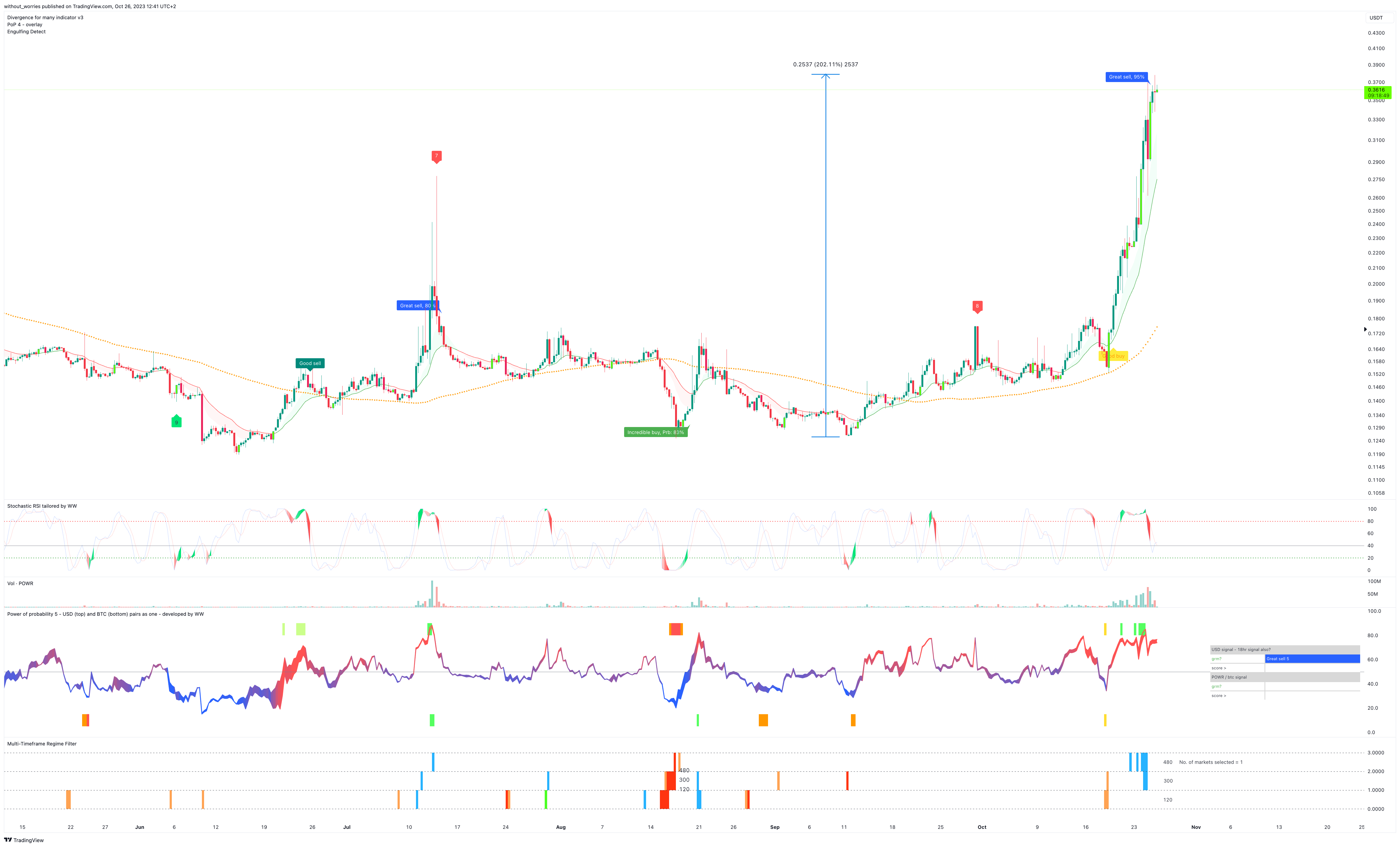 BINANCE:POWRUSDT Chart Image by without_worries