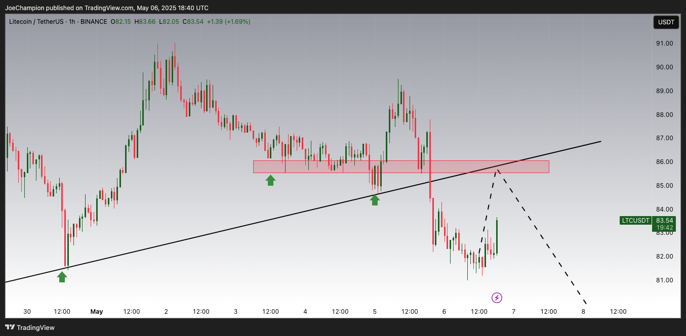 BINANCE:LTCUSDT Immagine del grafico by JoeChampion