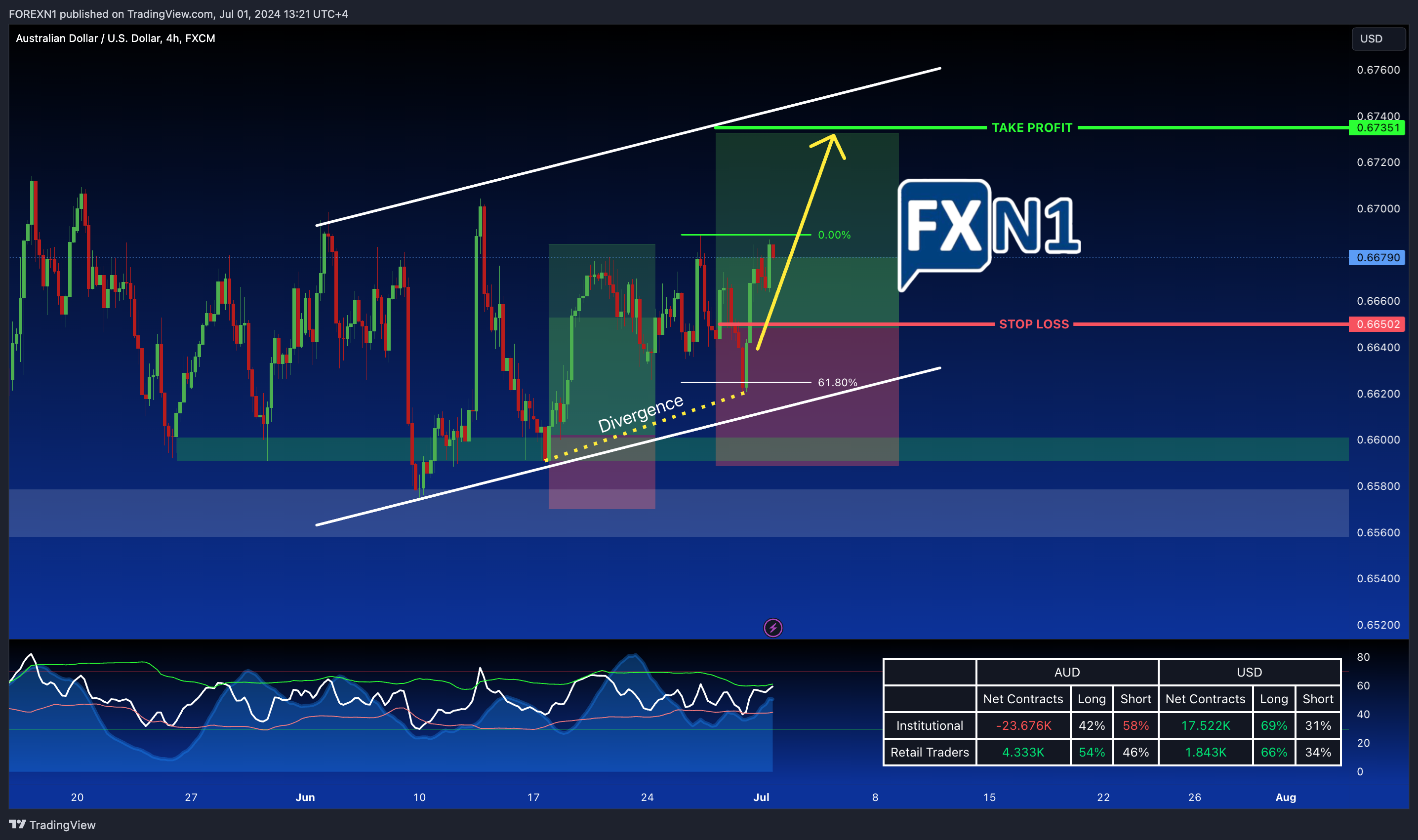 FX:AUDUSD 图表图片 由 FOREXN1 提供