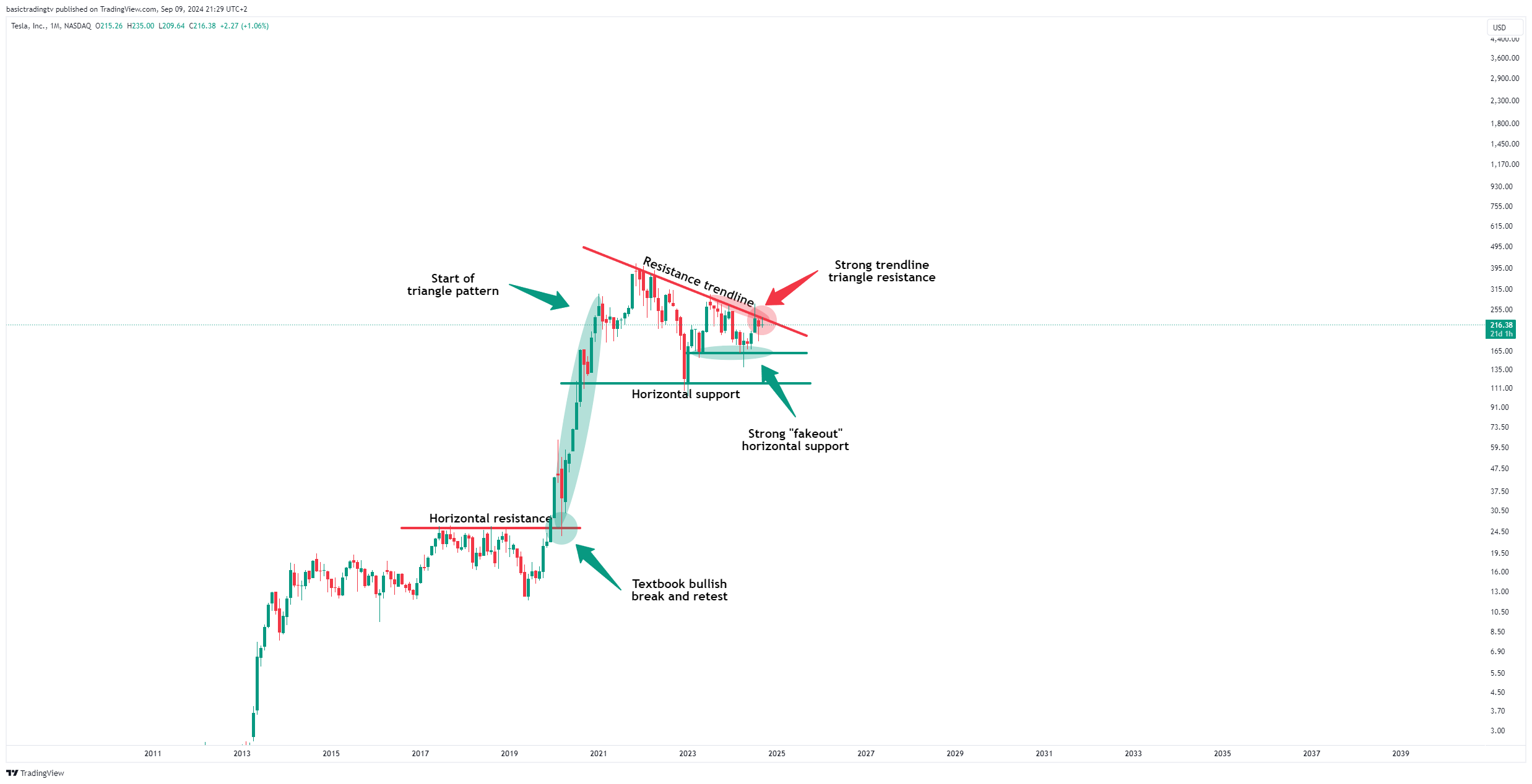BATS:TSLA Chart Image by TheTraderPhil