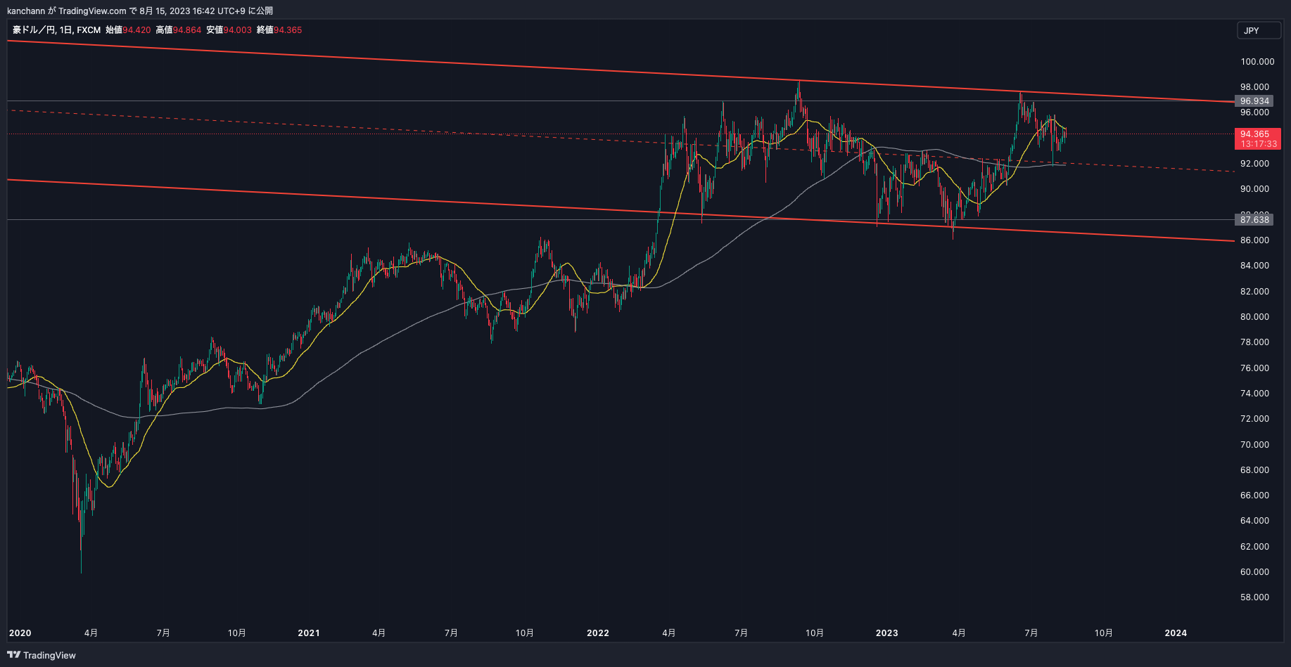 FX:AUDJPY Chart Image by kanchann