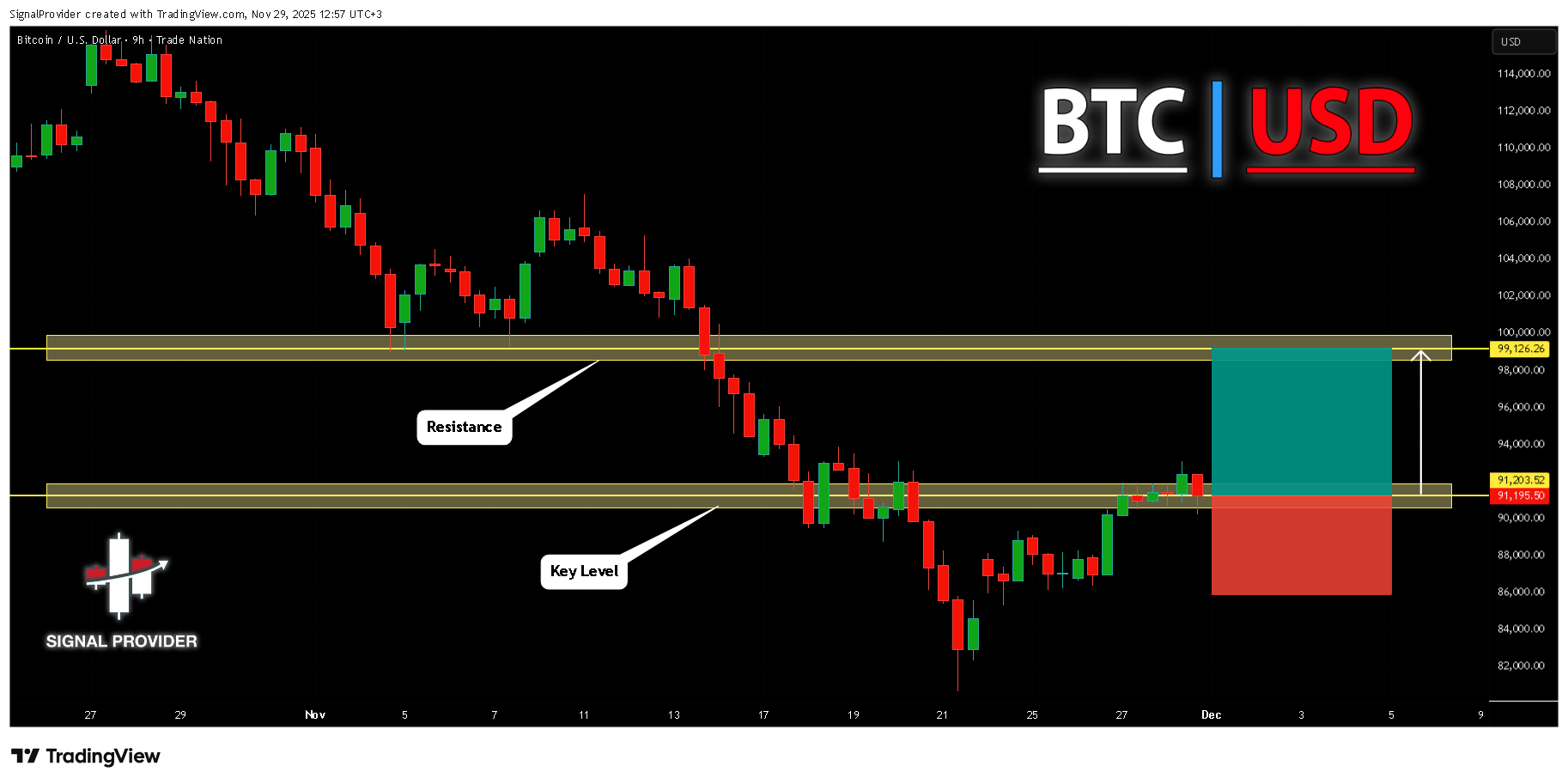 TRADENATION:BTCUSD Chart Image by SignalProvider