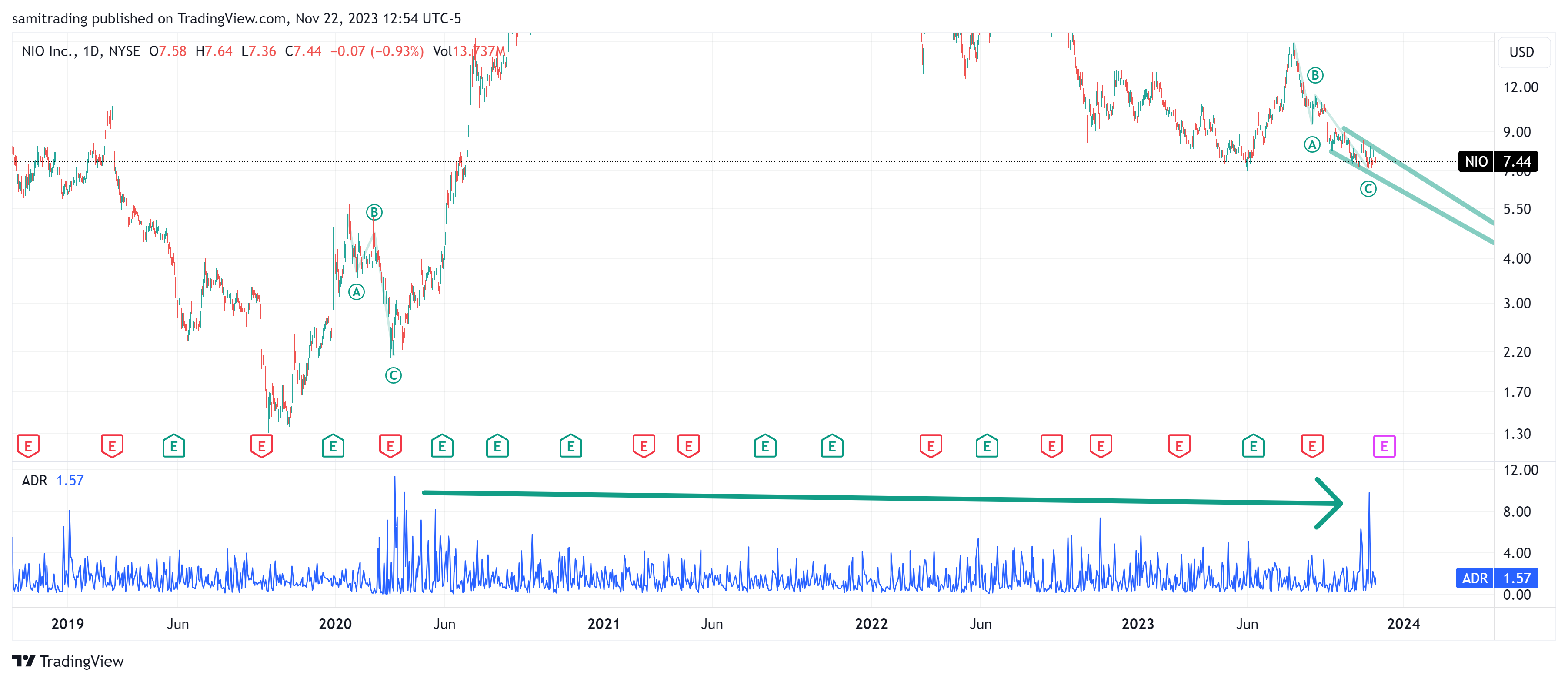 BATS:NIO Chart Image by samitrading