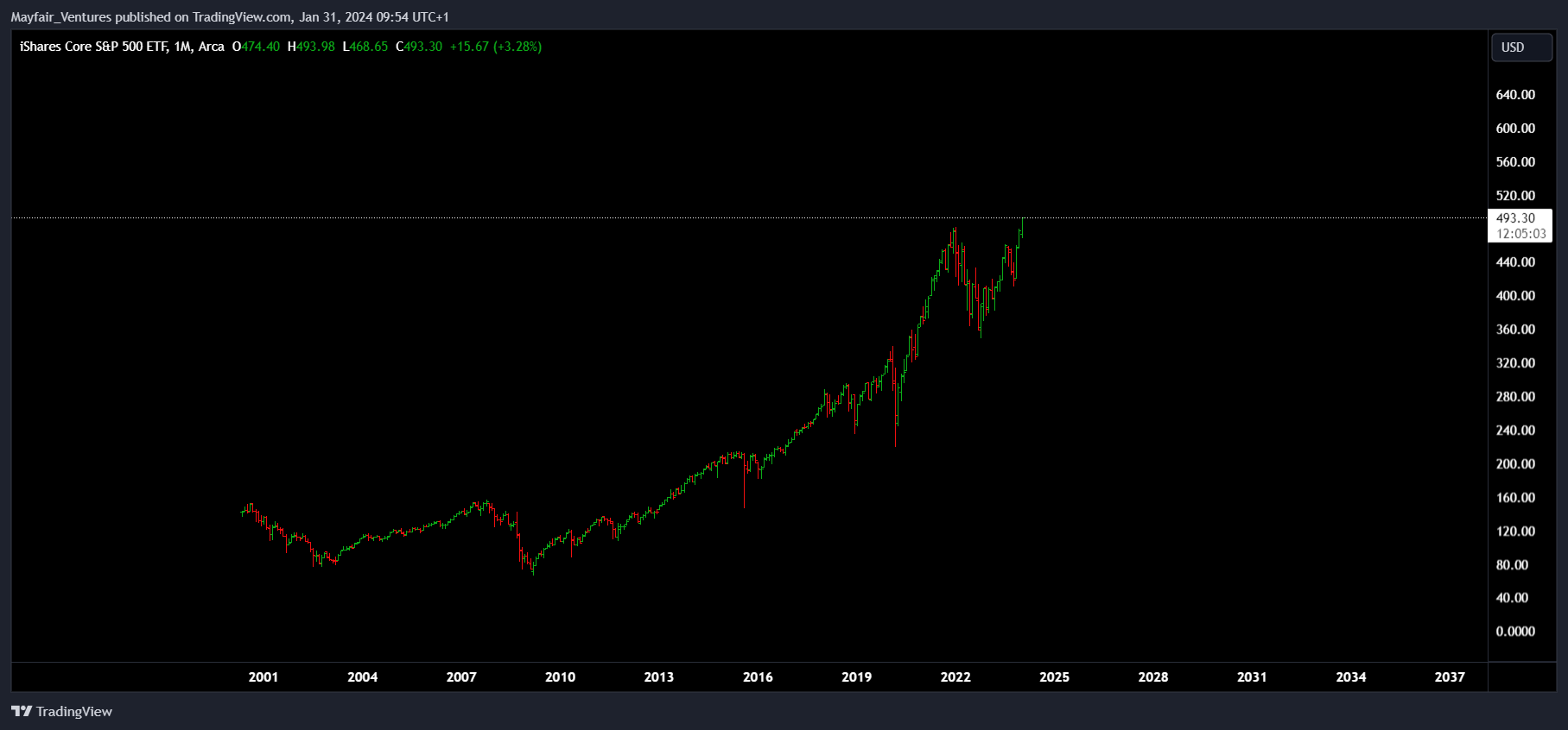 BATS:IVV Chart Image by Mayfair_Ventures