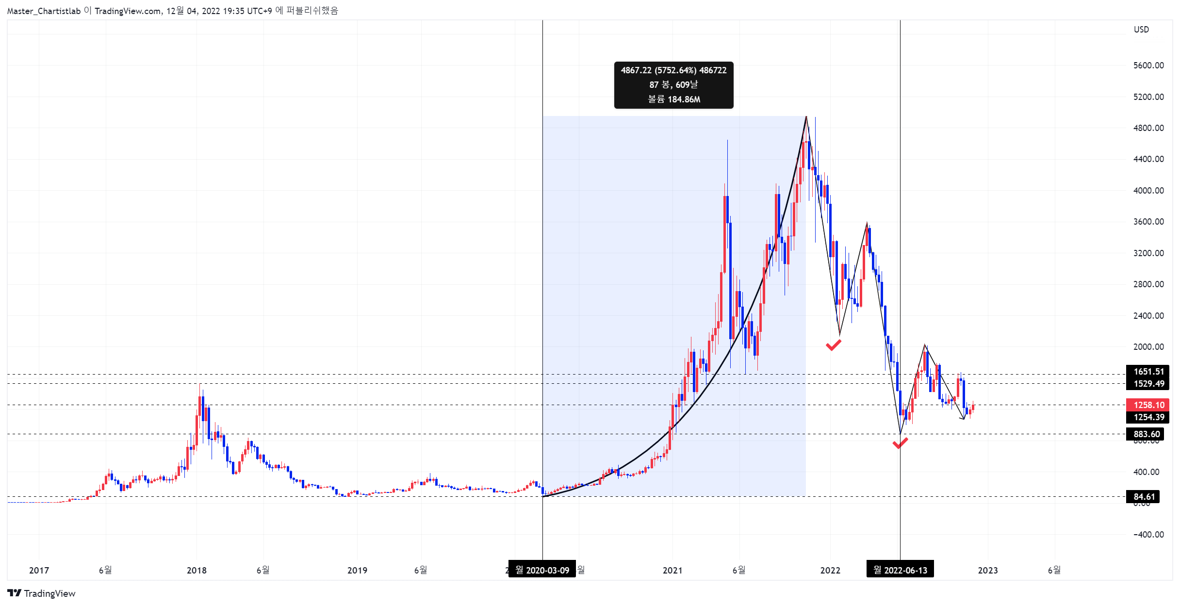 BINANCE:ETHUSD Imagen del gráfico de Master_Chartistlab