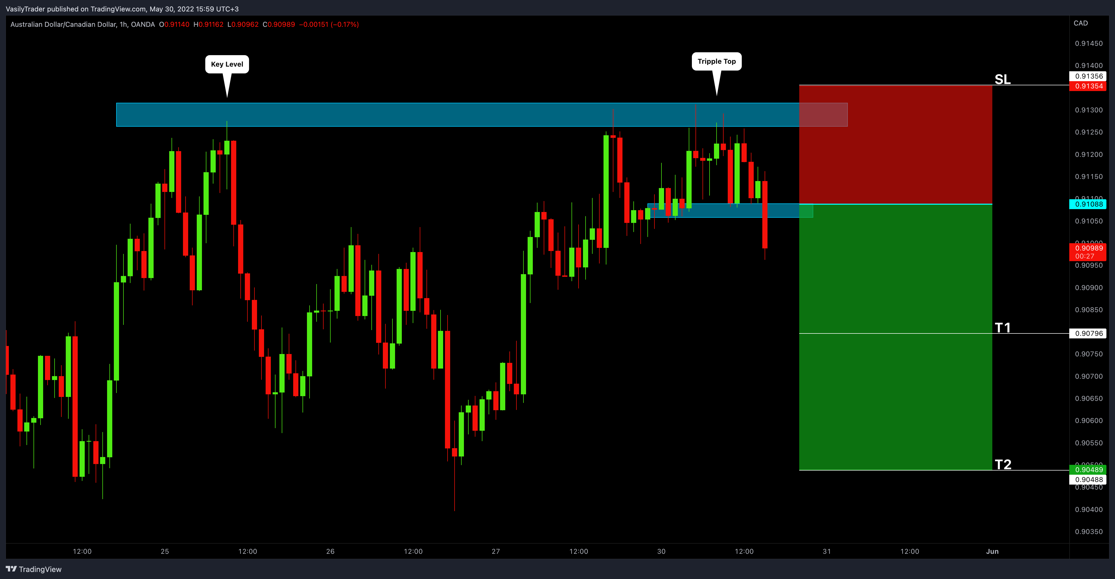 OANDA:AUDCAD Chart Image by VasilyTrader