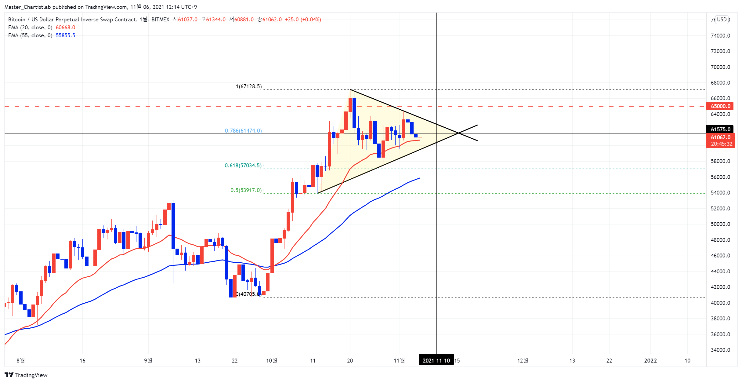 BITMEX:XBTUSD Chart Image by Master_Chartistlab