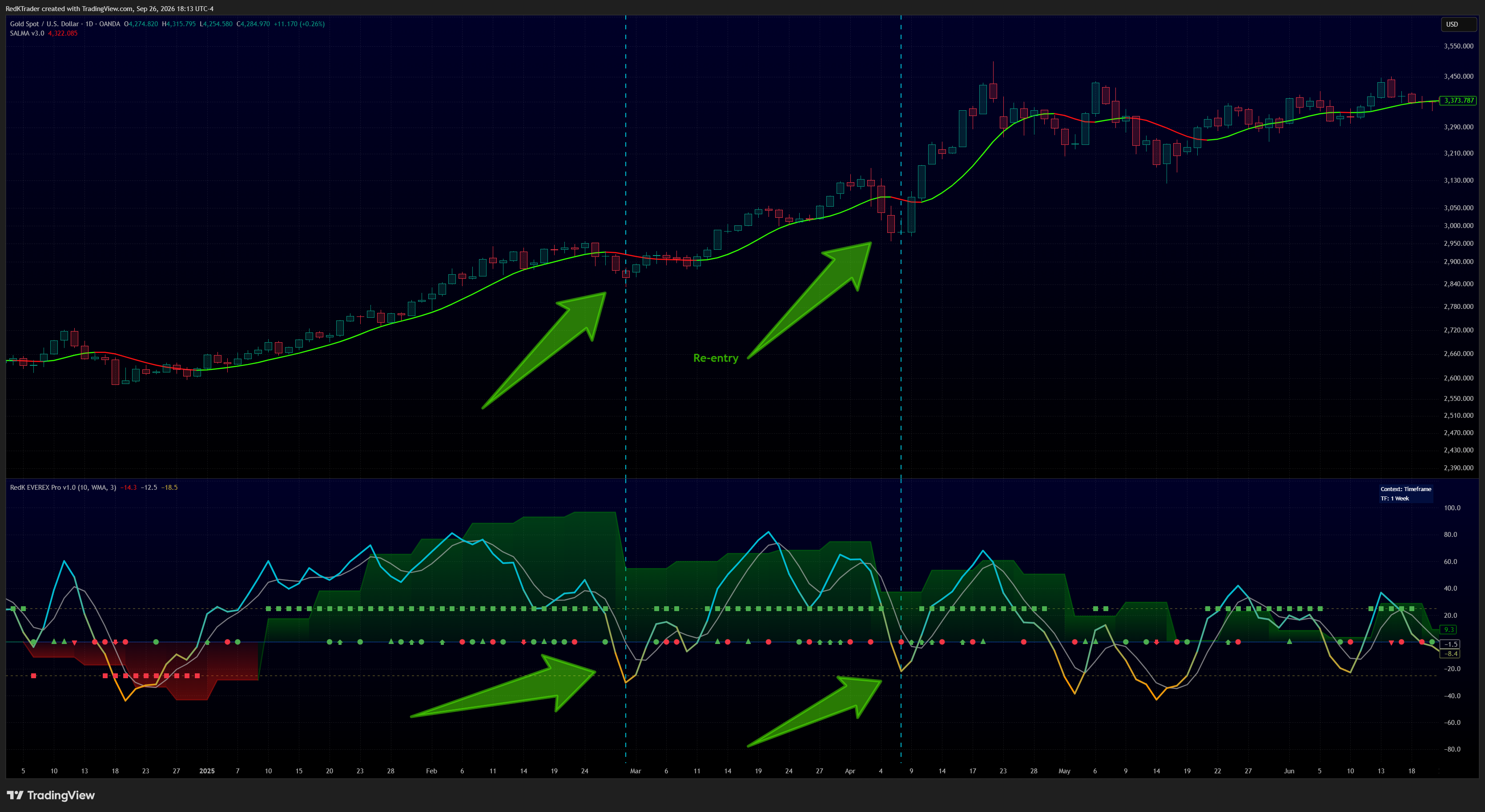 OANDA:XAUUSD Chart Image by RedKTrader