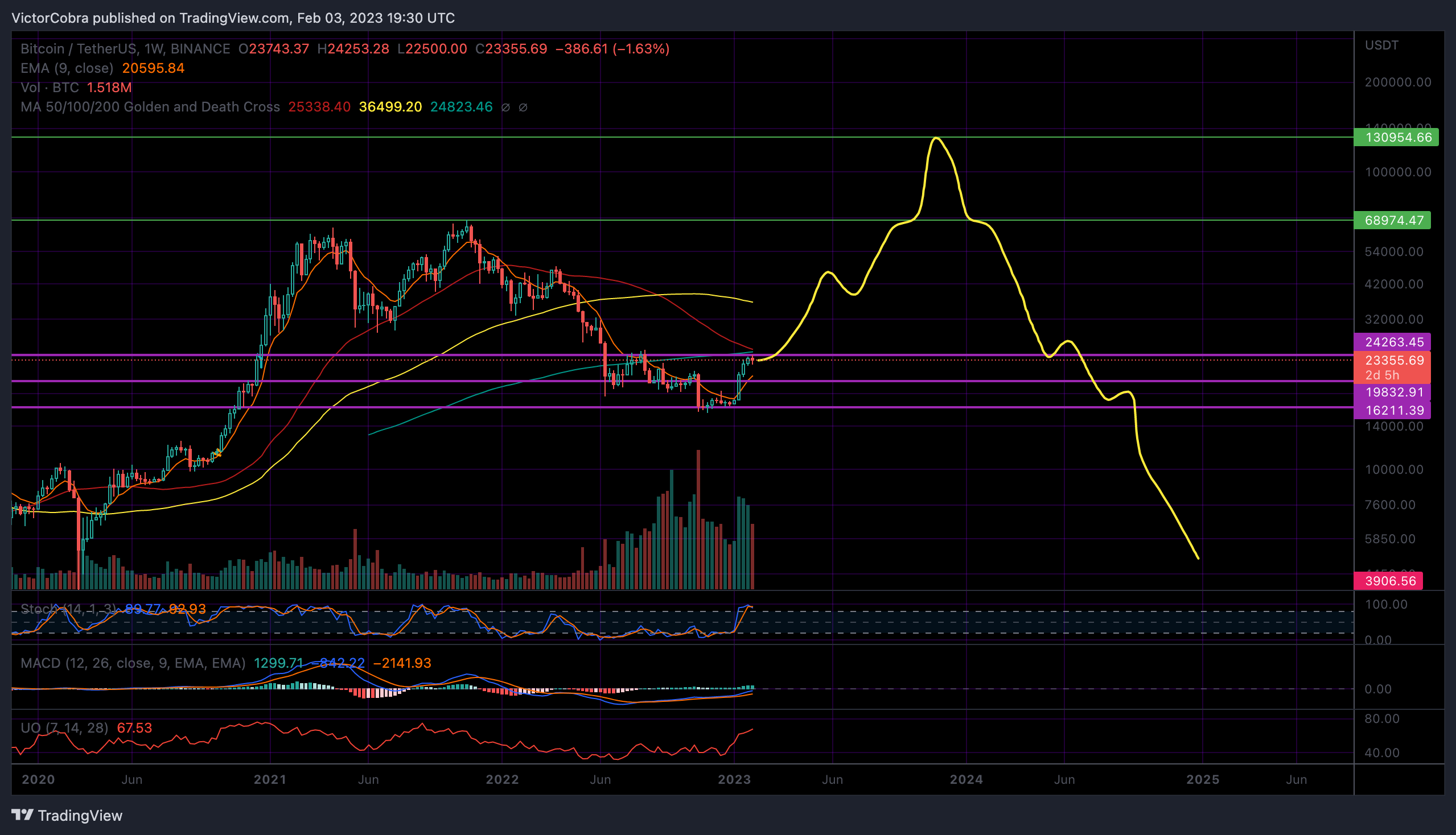 BINANCE:BTCUSDT صورة الرسم البياني by VictorCobra