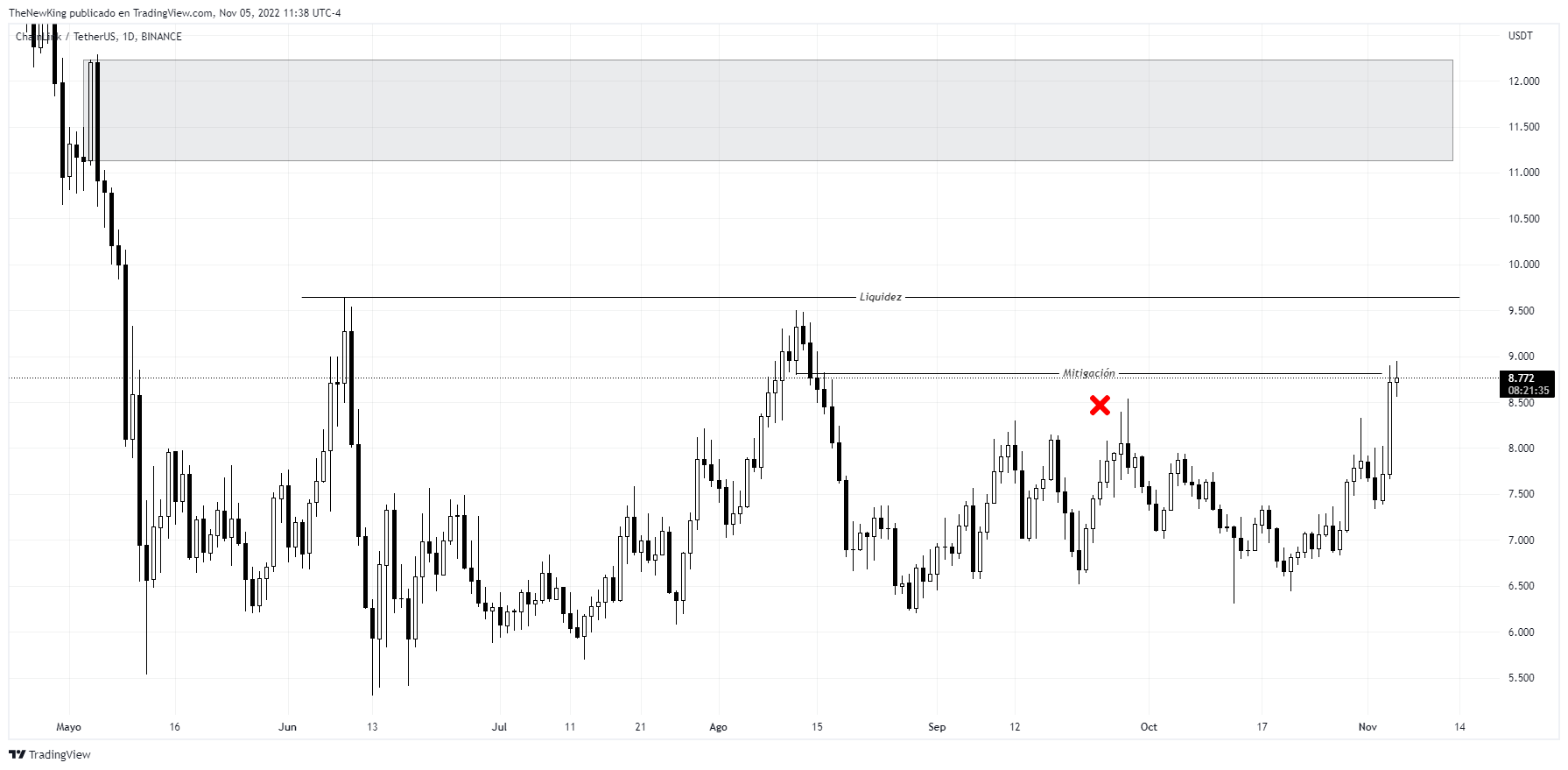 BINANCE:LINKUSDT Chart Image by NUEVO_REY