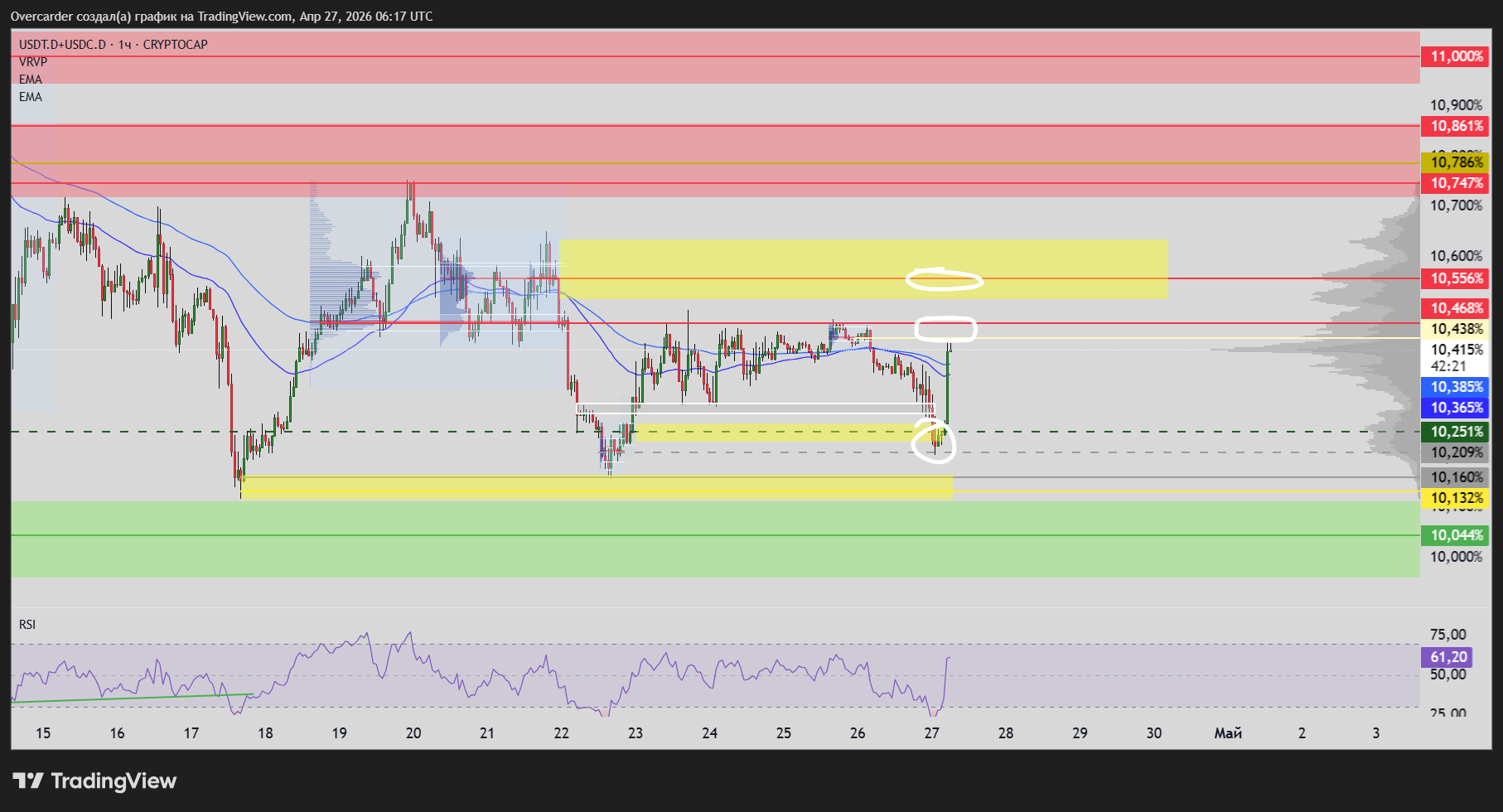 CRYPTOCAP:USDT.D+CRYPTOCAP:USDC.D Chart Image by Overcarder