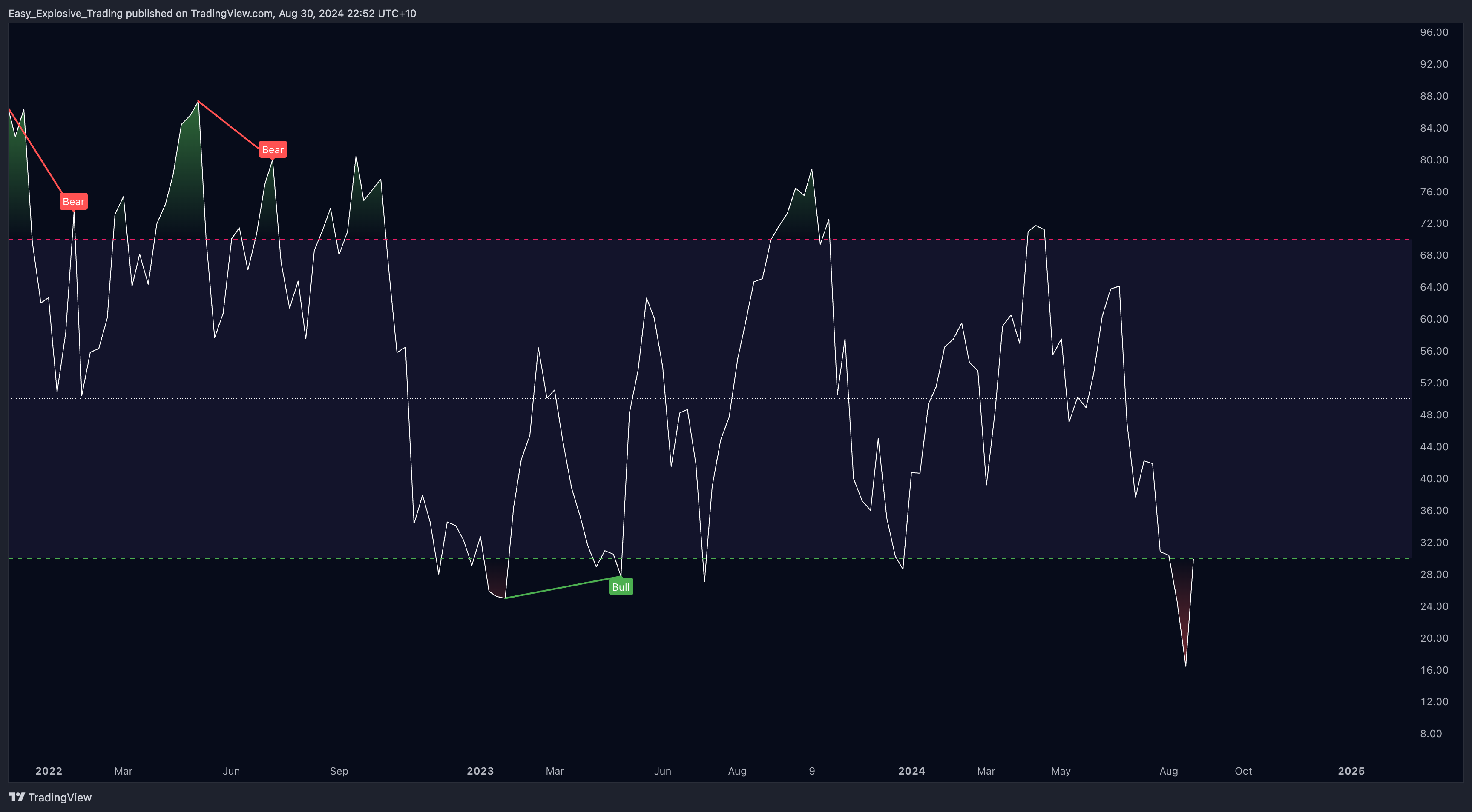 EIGHTCAP:USDX Chart Image by Easy_Explosive_Trading