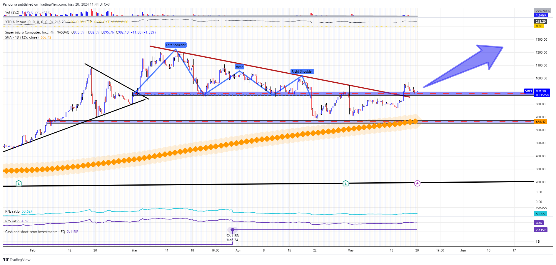 BATS:SMCI Chart Image by PandorraResearch
