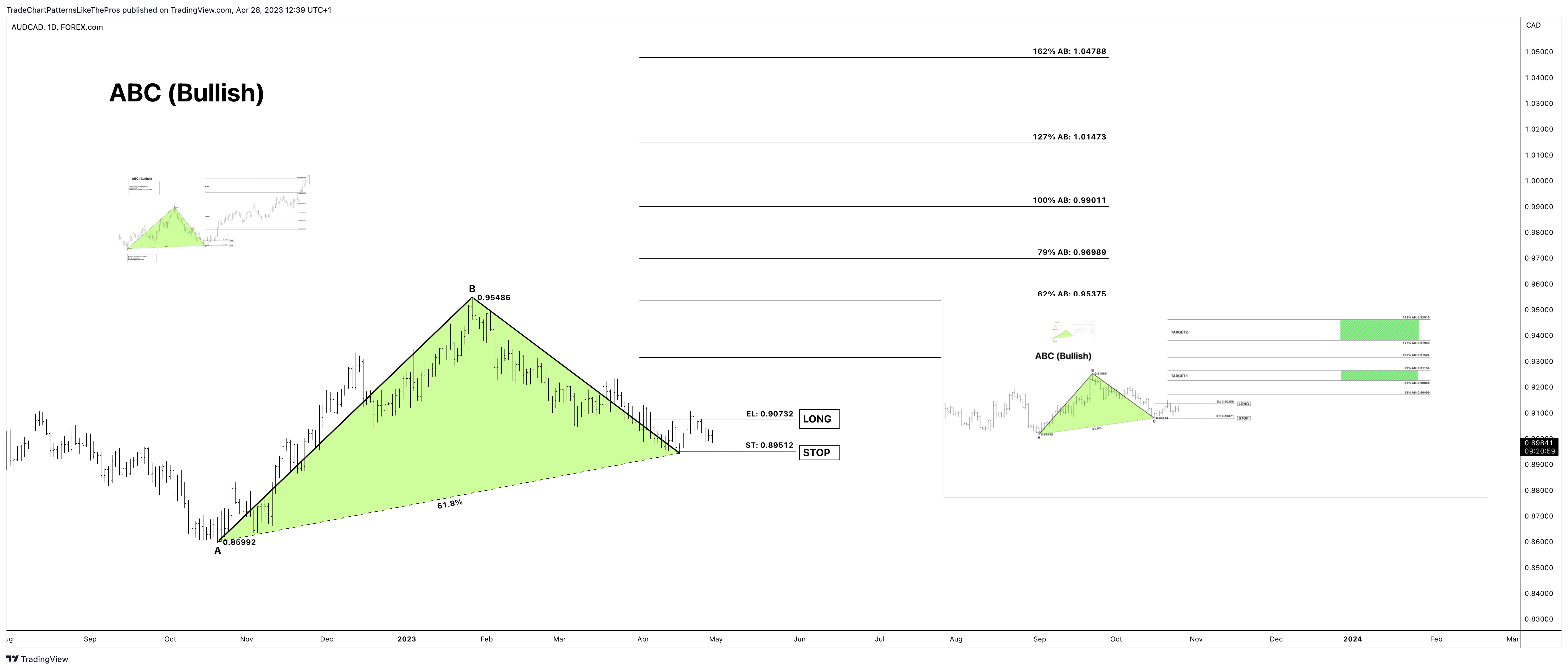 FOREXCOM:AUDCAD Chart Image by TradeChartPatternsLikeThePros