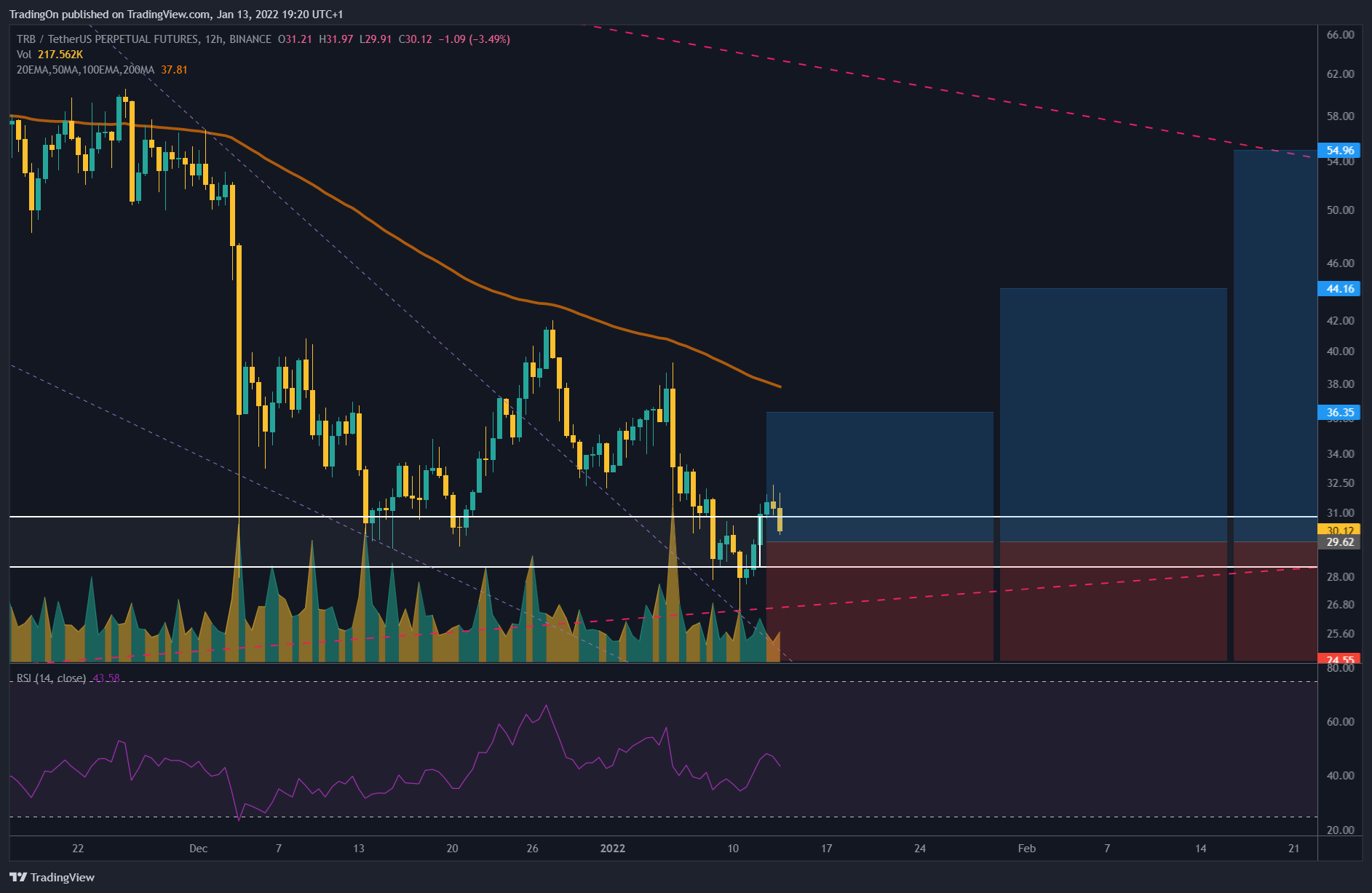 BINANCE:TRBUSDTPERP Chart Image by TradingOn