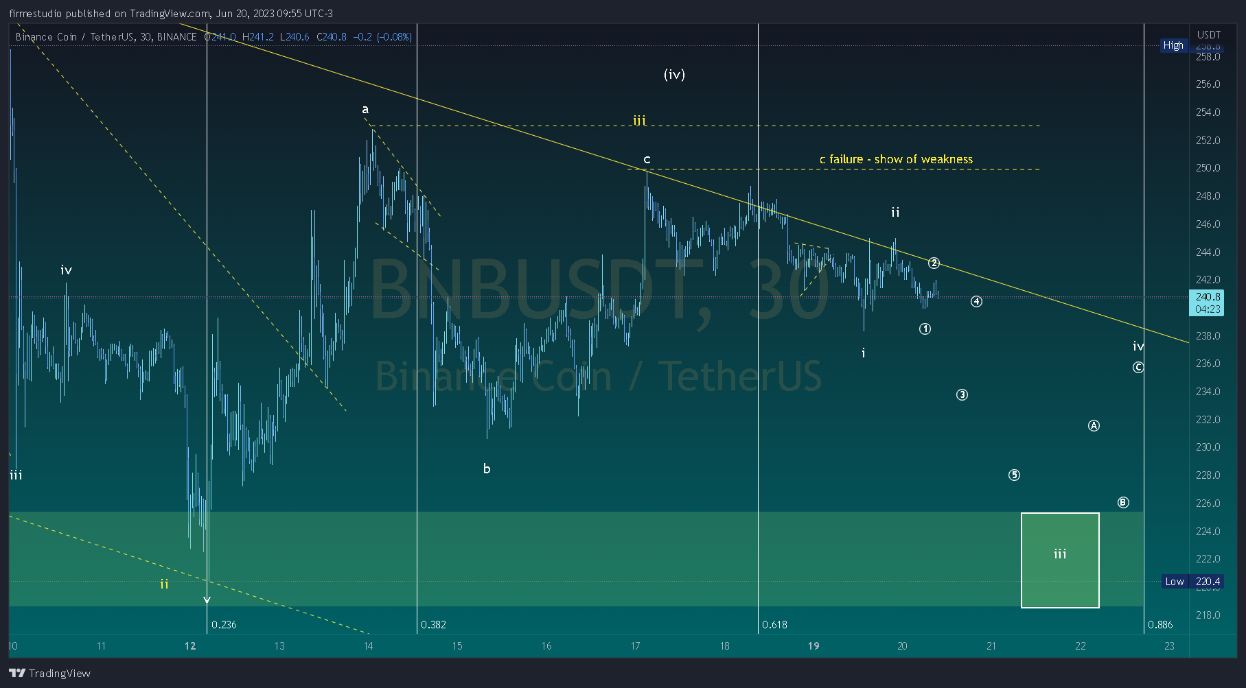 BINANCE:BNBUSDT Chart Image by firmestudio