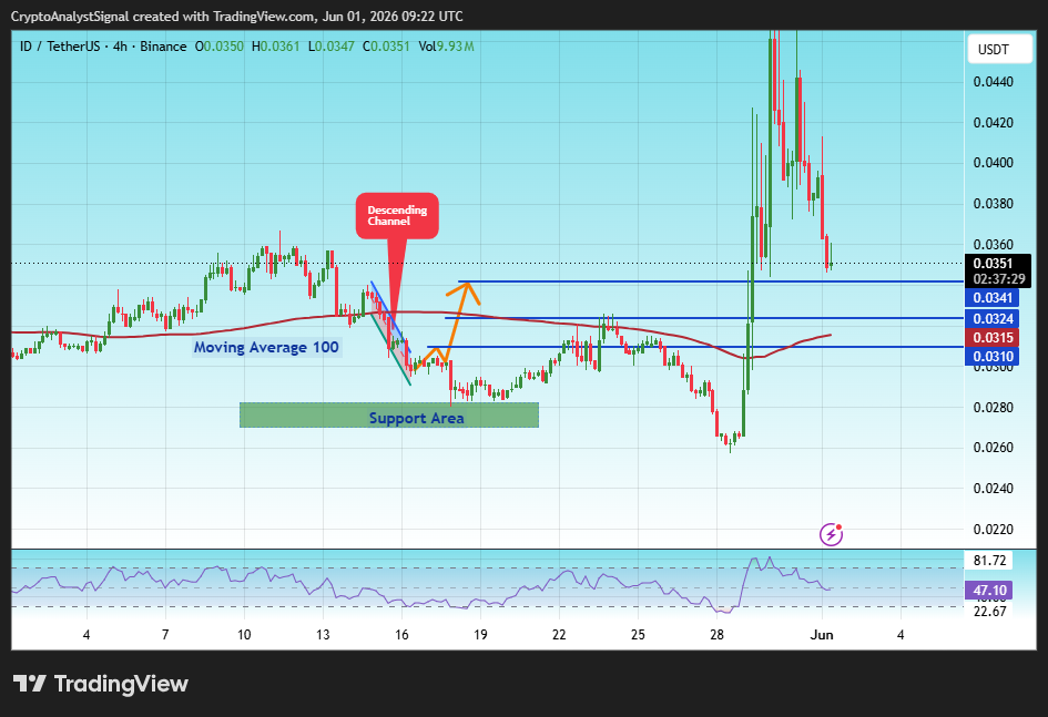 BINANCE:IDUSDT Imagen del gráfico de CryptoAnalystSignal