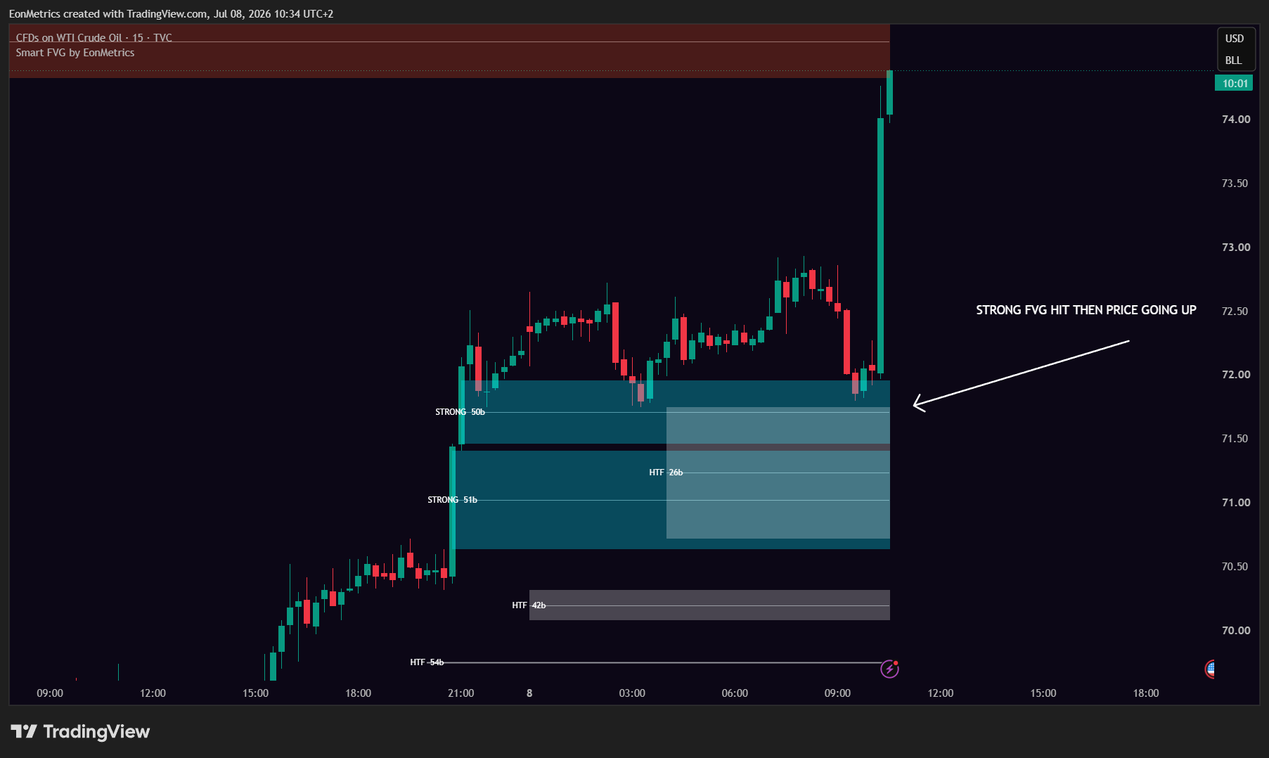 TVC:USOIL Chart Image by EonMetrics