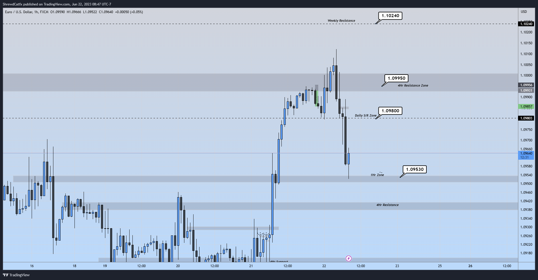 FX:EURUSD Ảnh biểu đồ của ShrewdCatfx