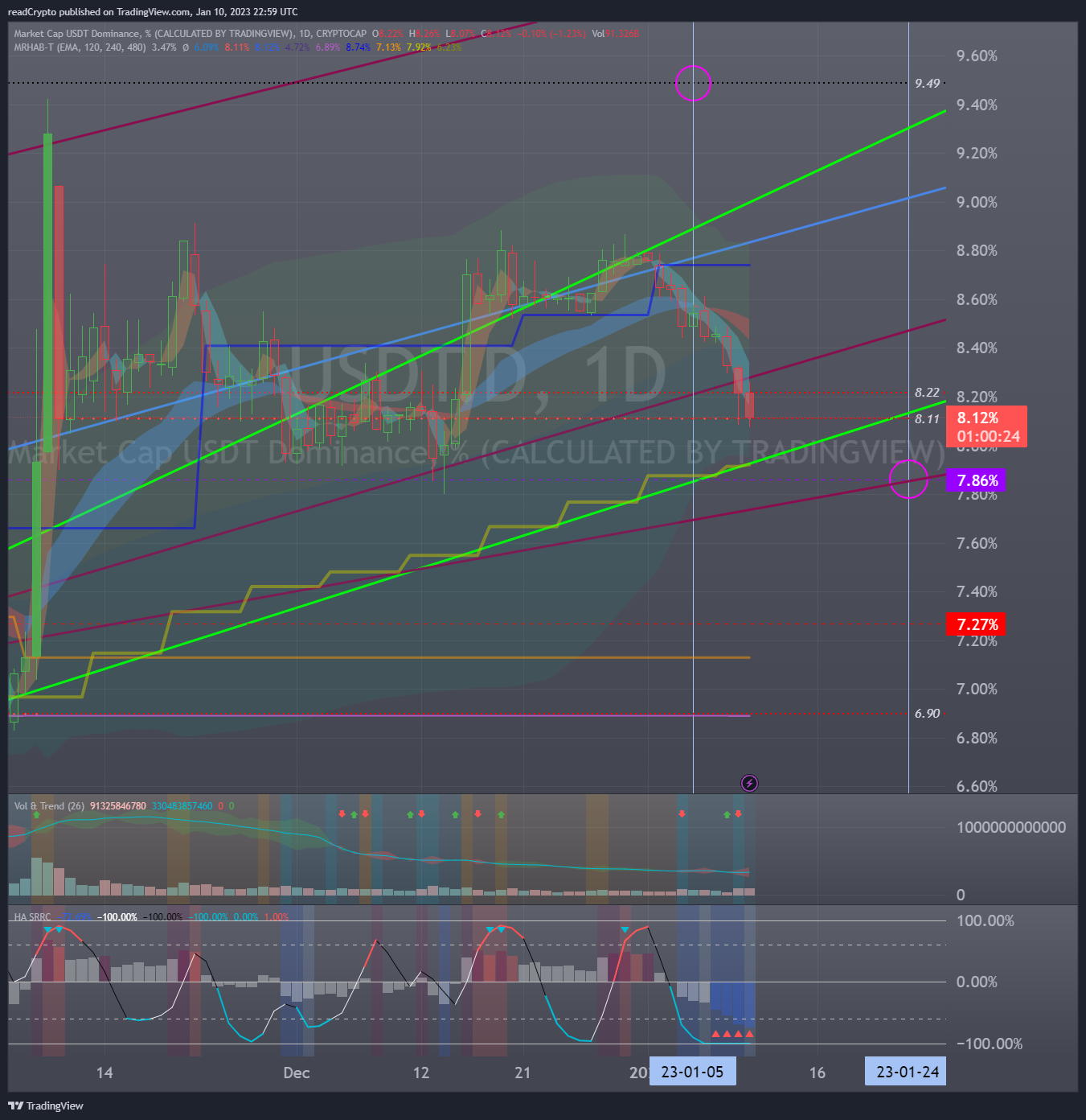 CRYPTOCAP:USDT.D Chart Image by readCrypto