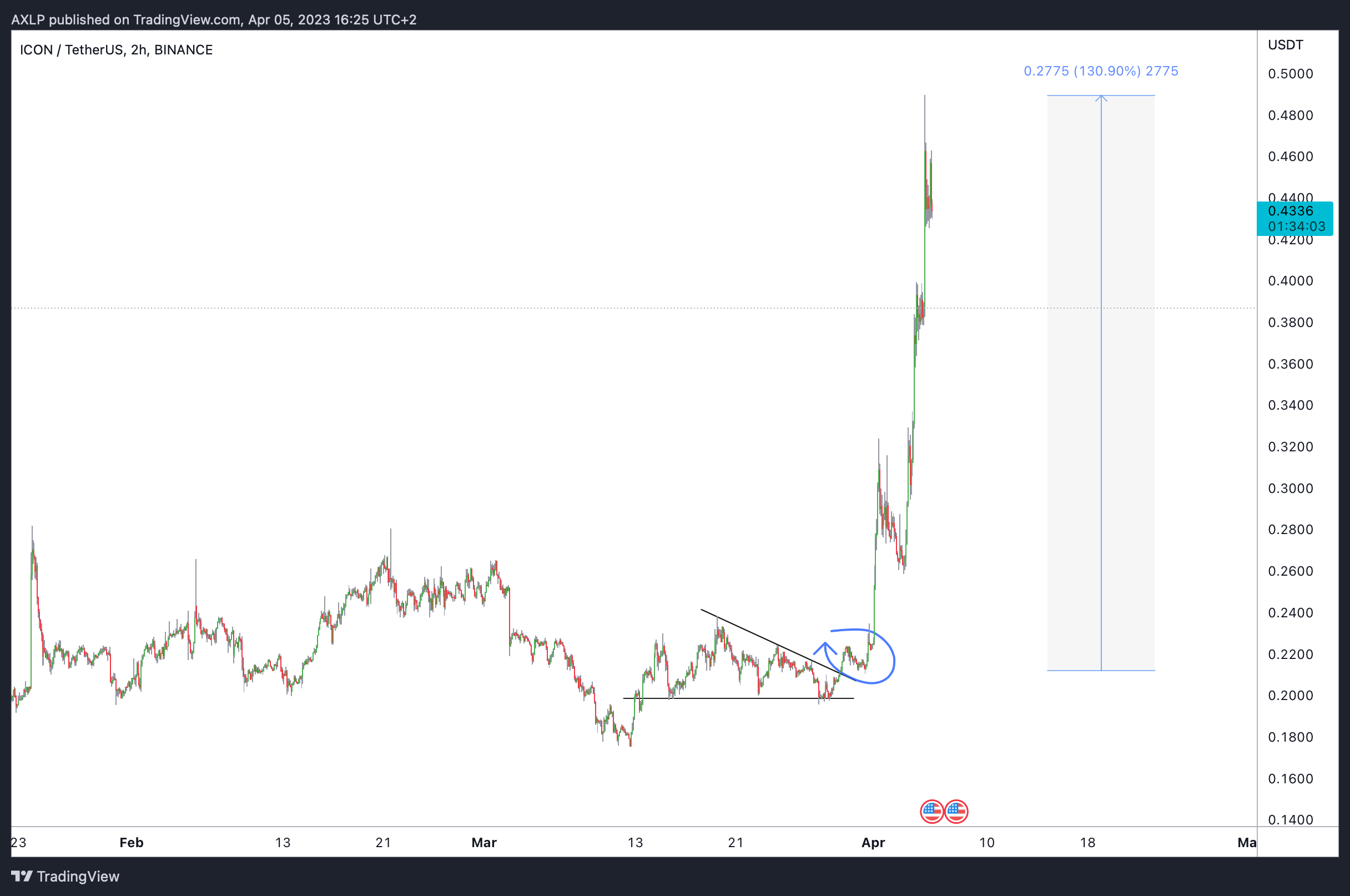 BINANCE:ICXUSDT.P Chart Image by AXLP