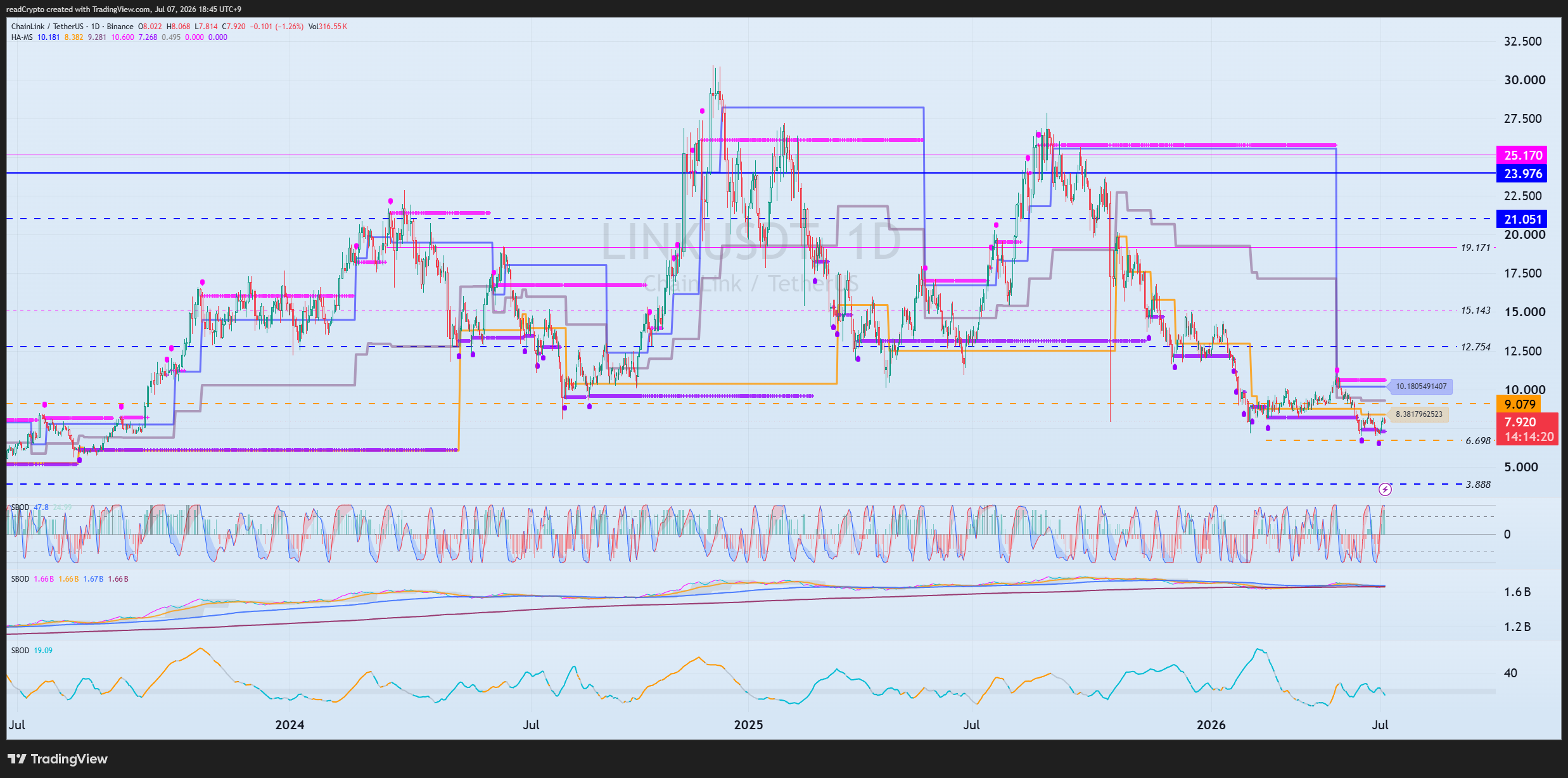 BINANCE:LINKUSDT Ảnh biểu đồ của readCrypto