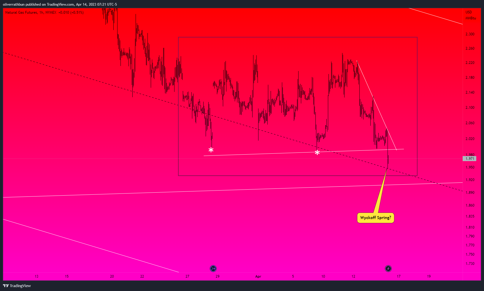 NYMEX:NG1! Chart Image by IwasDown_NowImUp