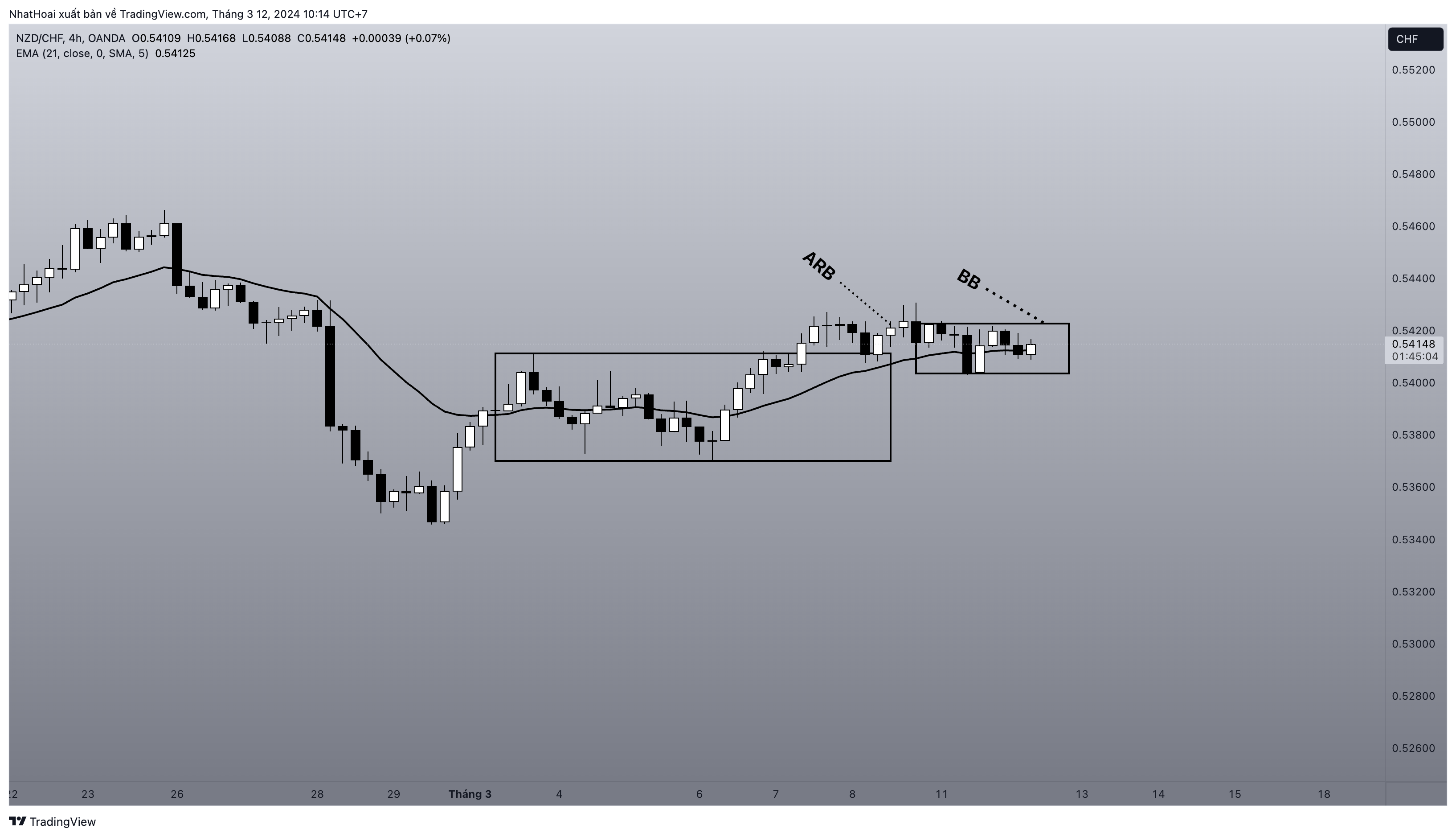 OANDA:NZDCHF Chart Image by NhatHoai