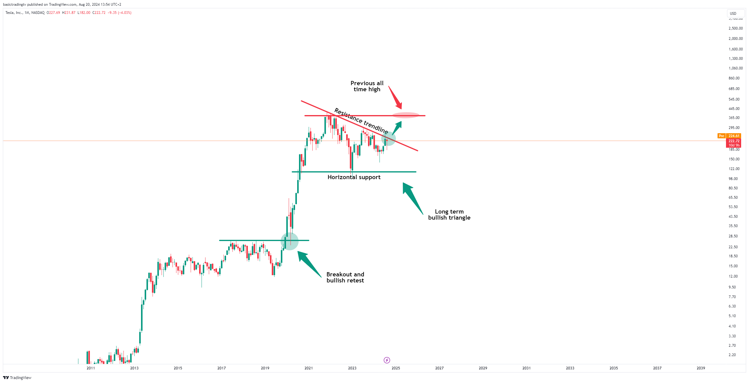 BATS:TSLA Chart Image by TheTraderPhil