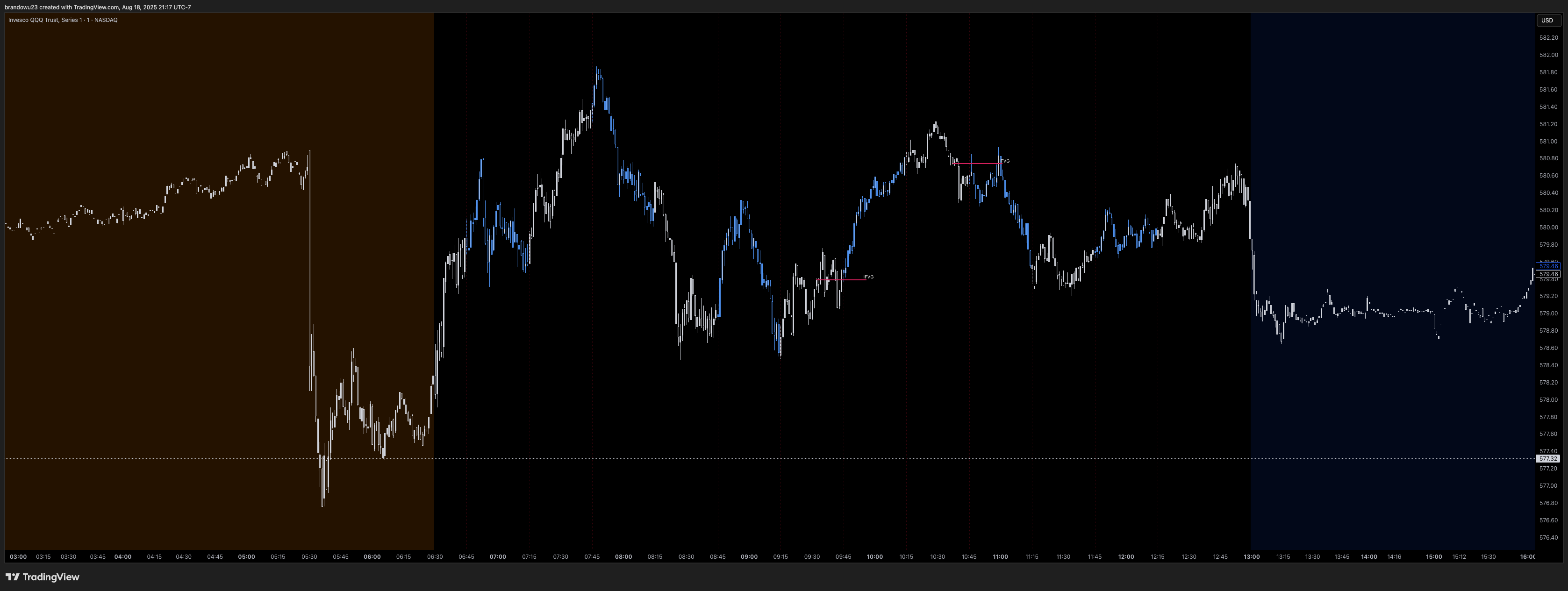 BATS:QQQ Chart Image by brandowu23