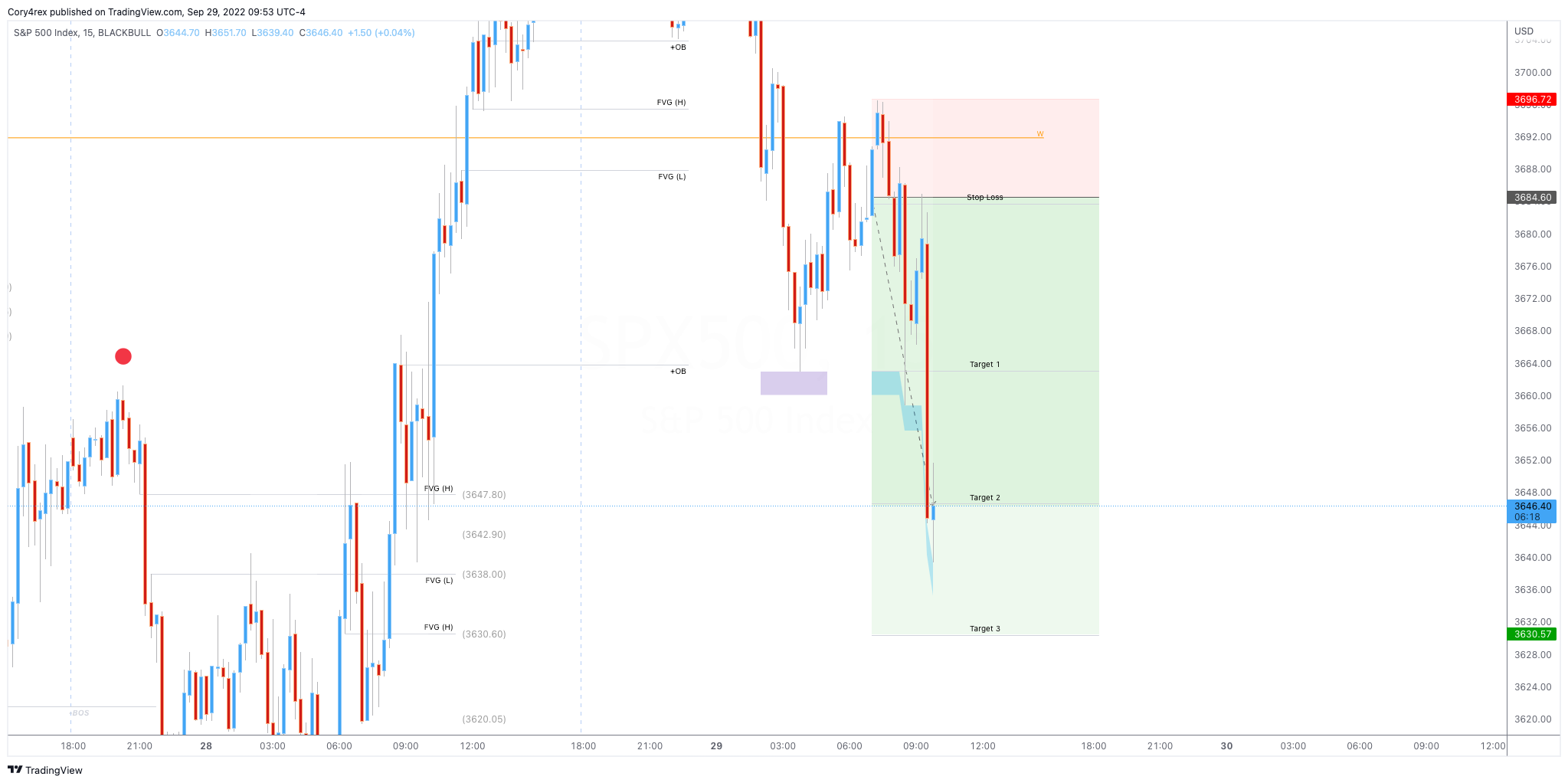 BLACKBULL:SPX500 Chart Image by iamCoryjp