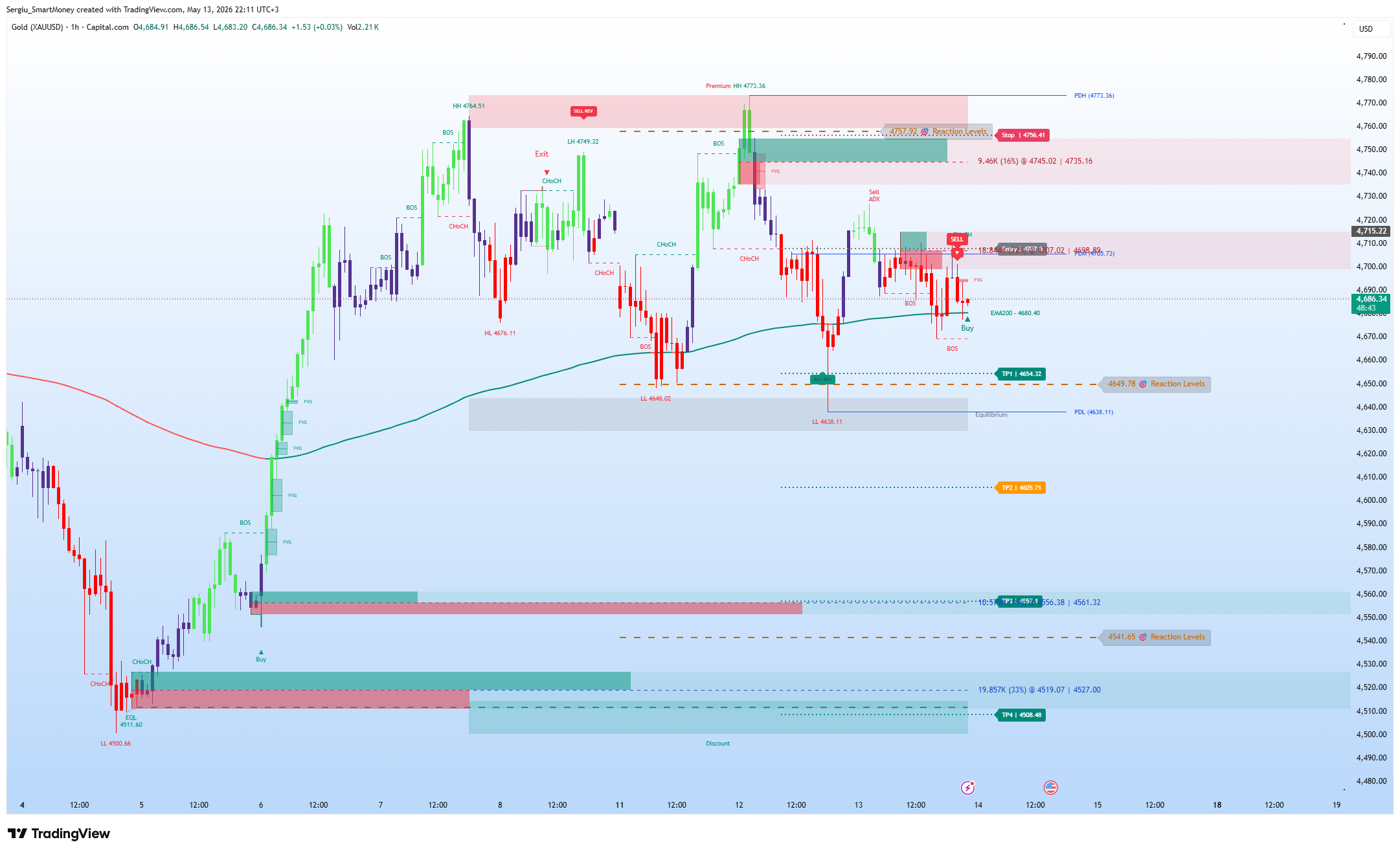 CAPITALCOM:GOLD Chart Image by Sergiu_SmartMoney