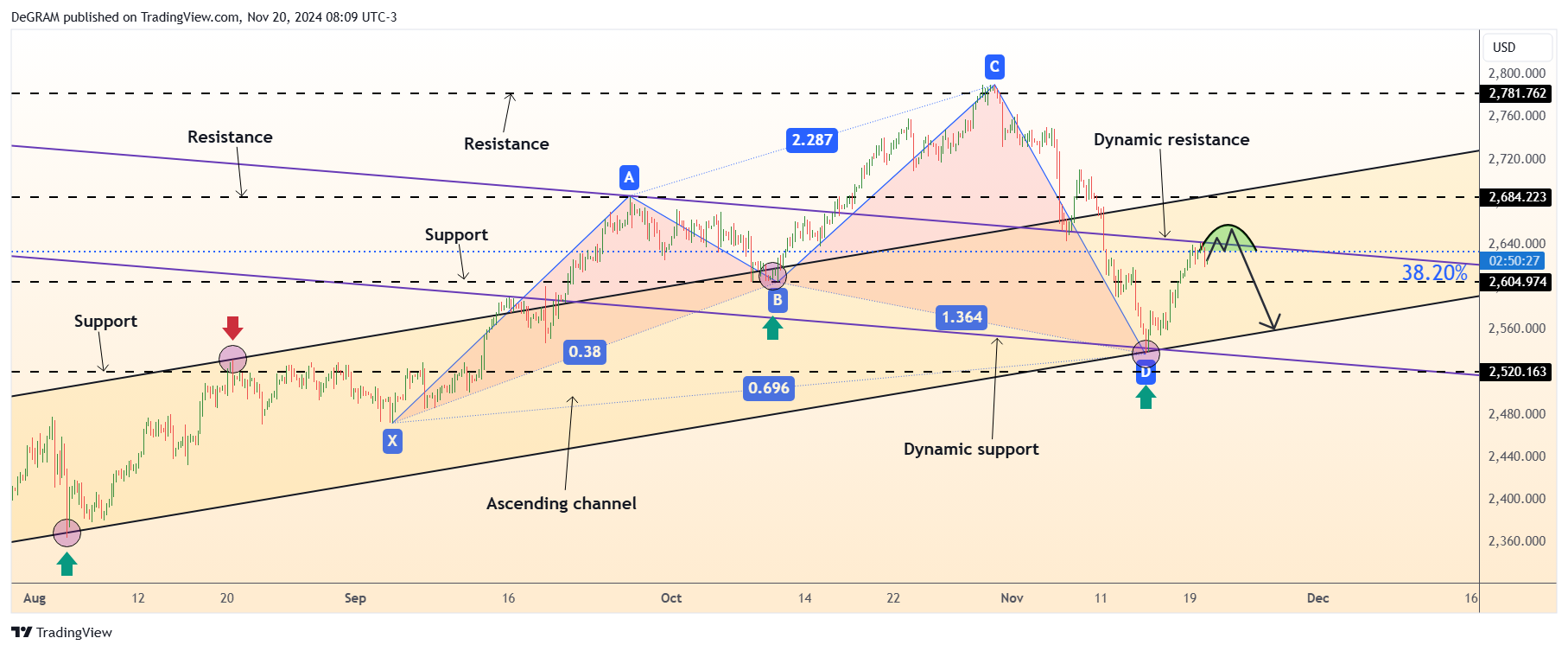 OANDA:XAUUSD Chart Image by DeGRAM