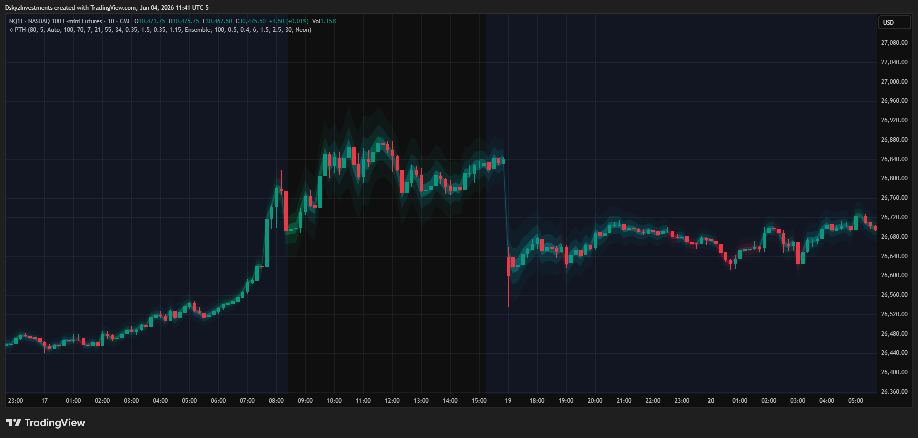 CME_MINI:NQ1! Chart Image by DskyzInvestments