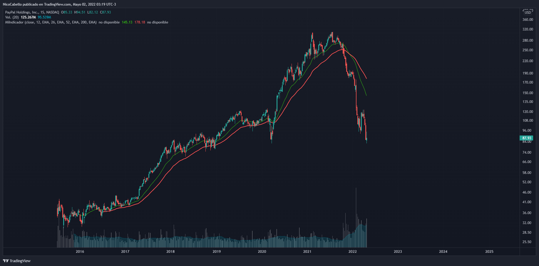 NASDAQ:PYPL Chart Image by NicoCabello