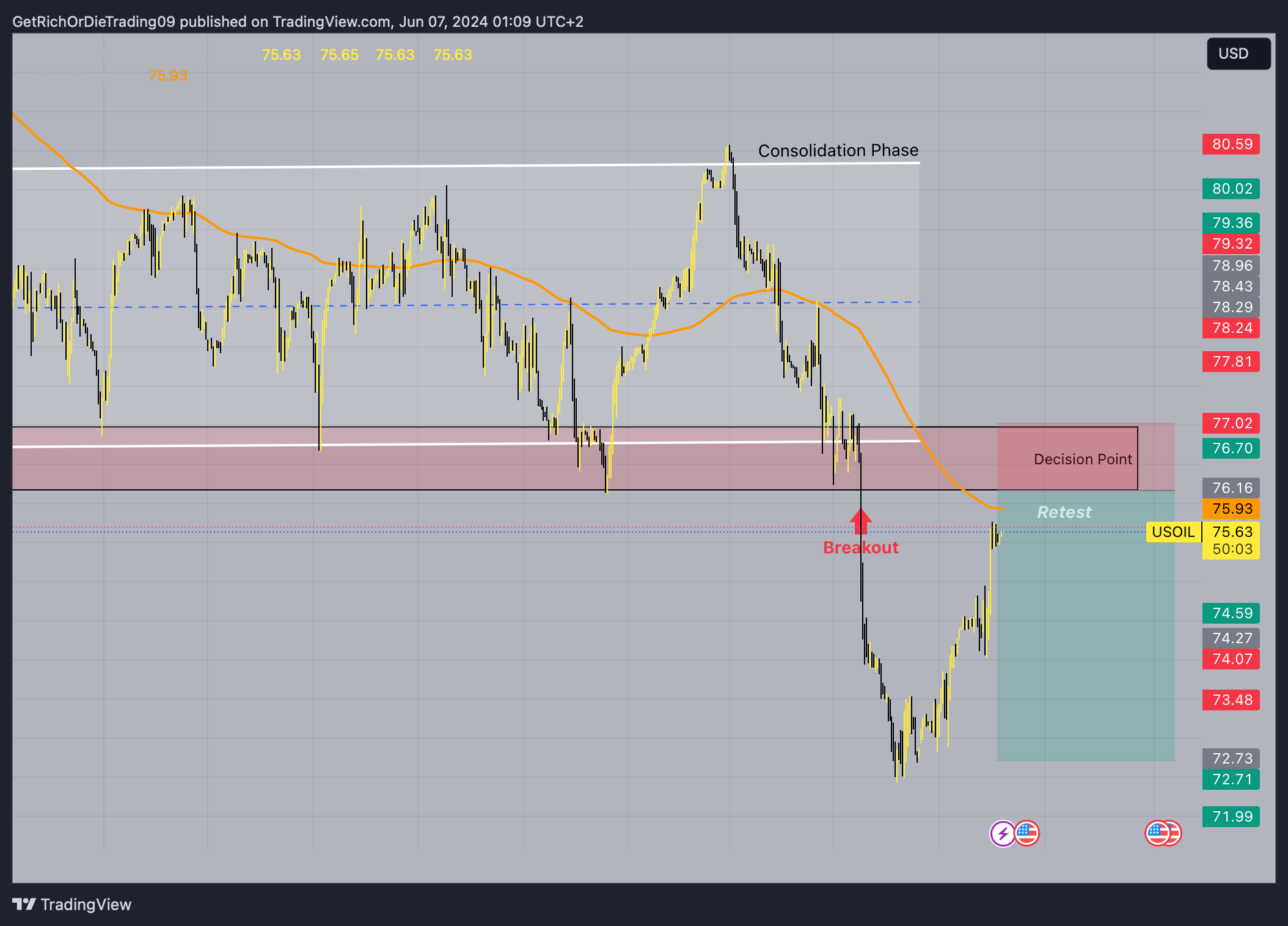 TVC:USOIL Chart Image by GetRichOrDieTrading09