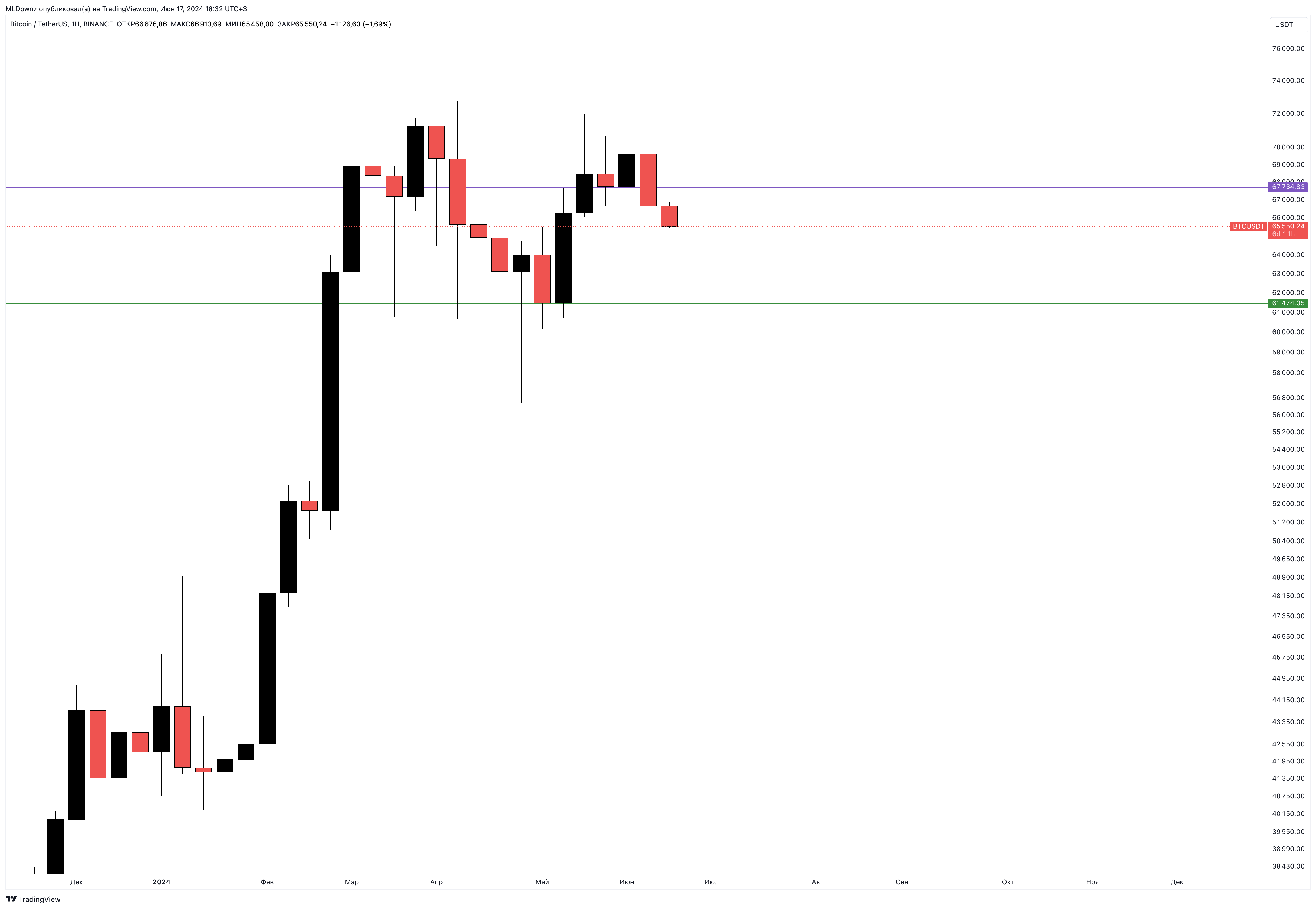 BINANCE:BTCUSDT Chart Image by MLDpwnz
