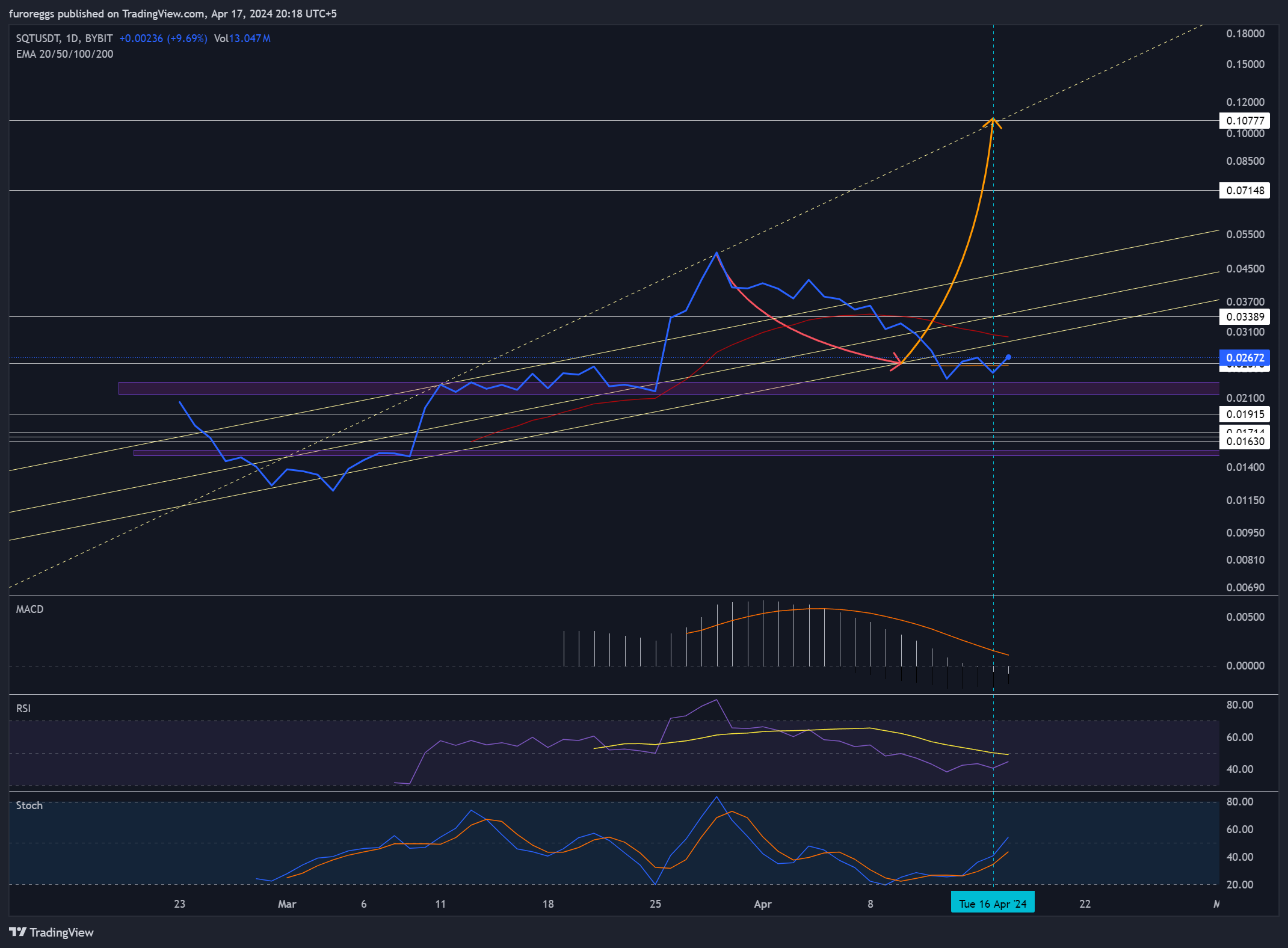 BYBIT:SQTUSDT Chart Image by WouldBeLabs