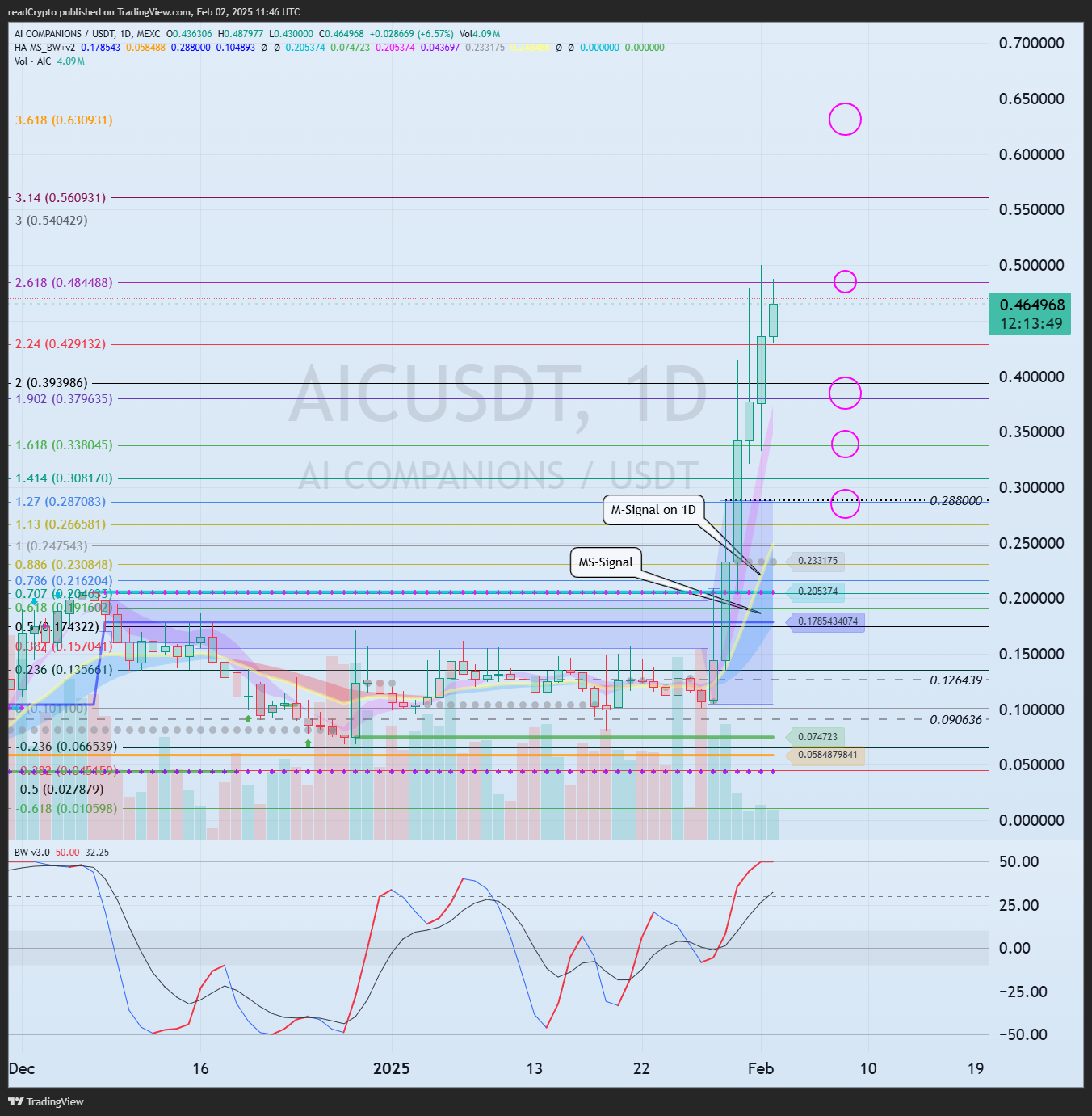 MEXC:AICUSDT Chart Image by readCrypto