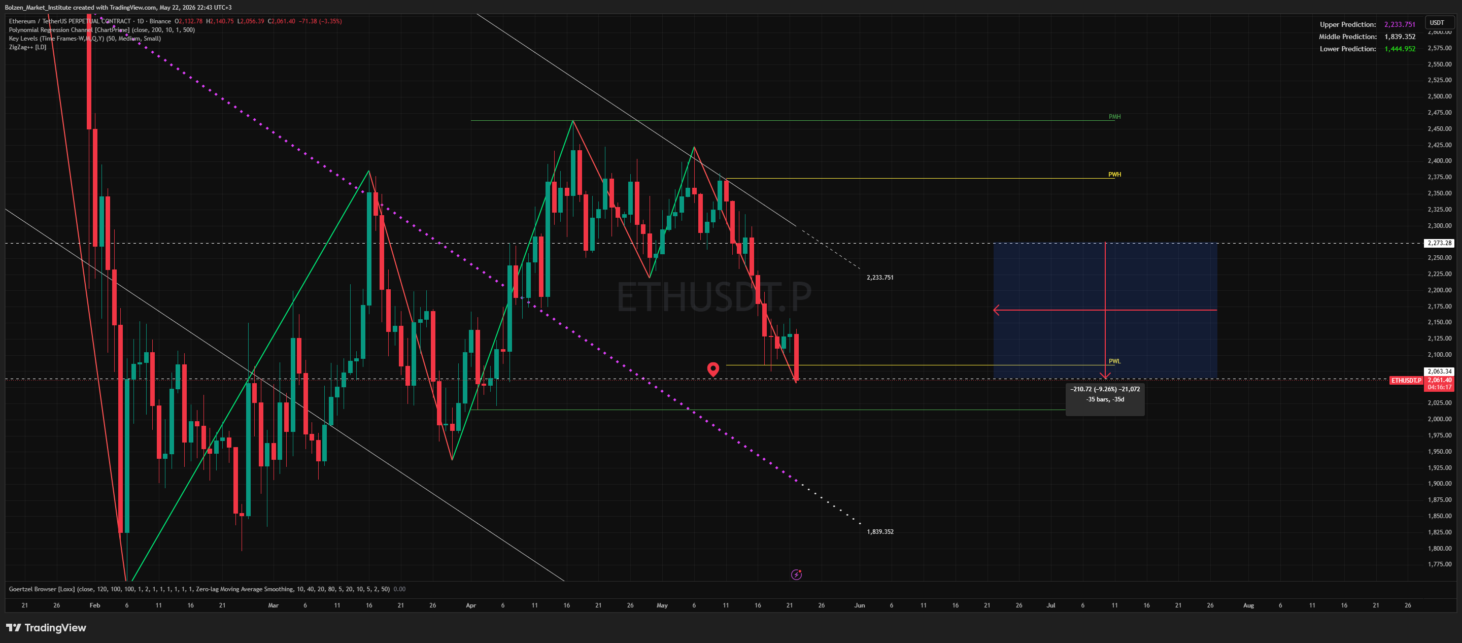 BINANCE:ETHUSDT.P Chart Image by Bolzen_Market_Institute